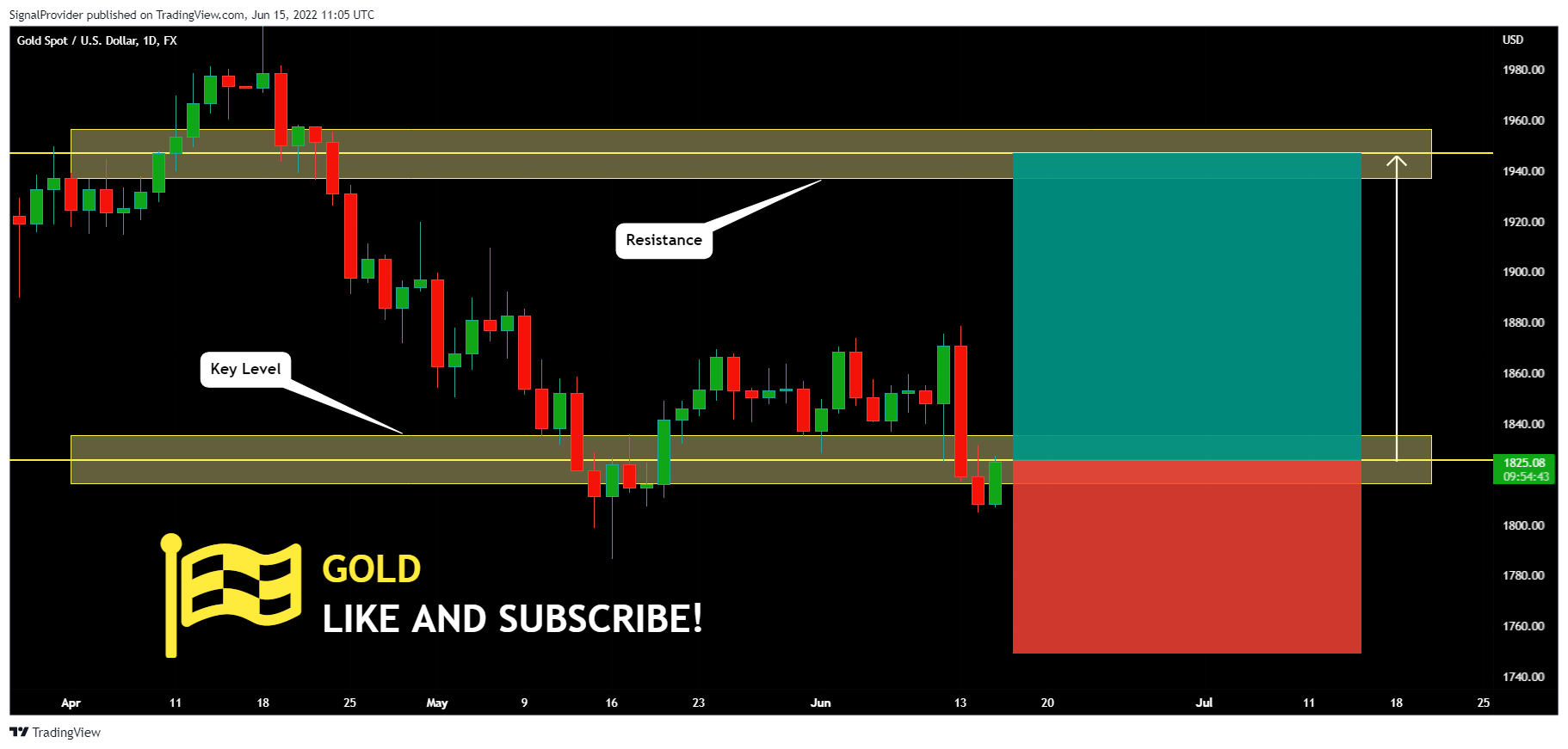 FX:XAUUSD Chart Image by SignalProvider