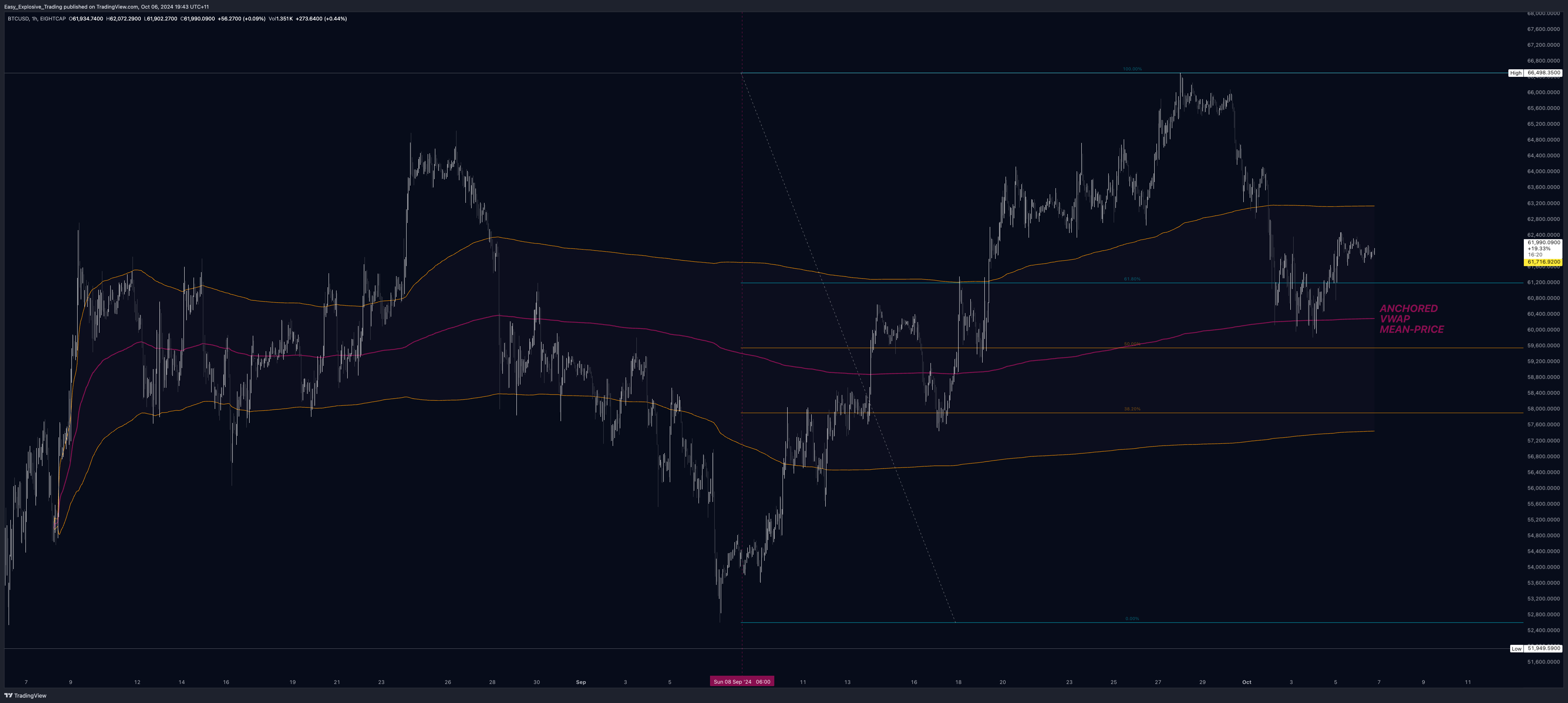 EIGHTCAP:BTCUSD Chart Image by Easy_Explosive_Trading