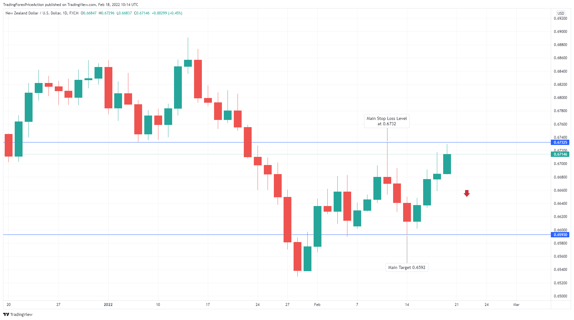 FX:NZDUSD Chart Image by TradingForexPriceAction