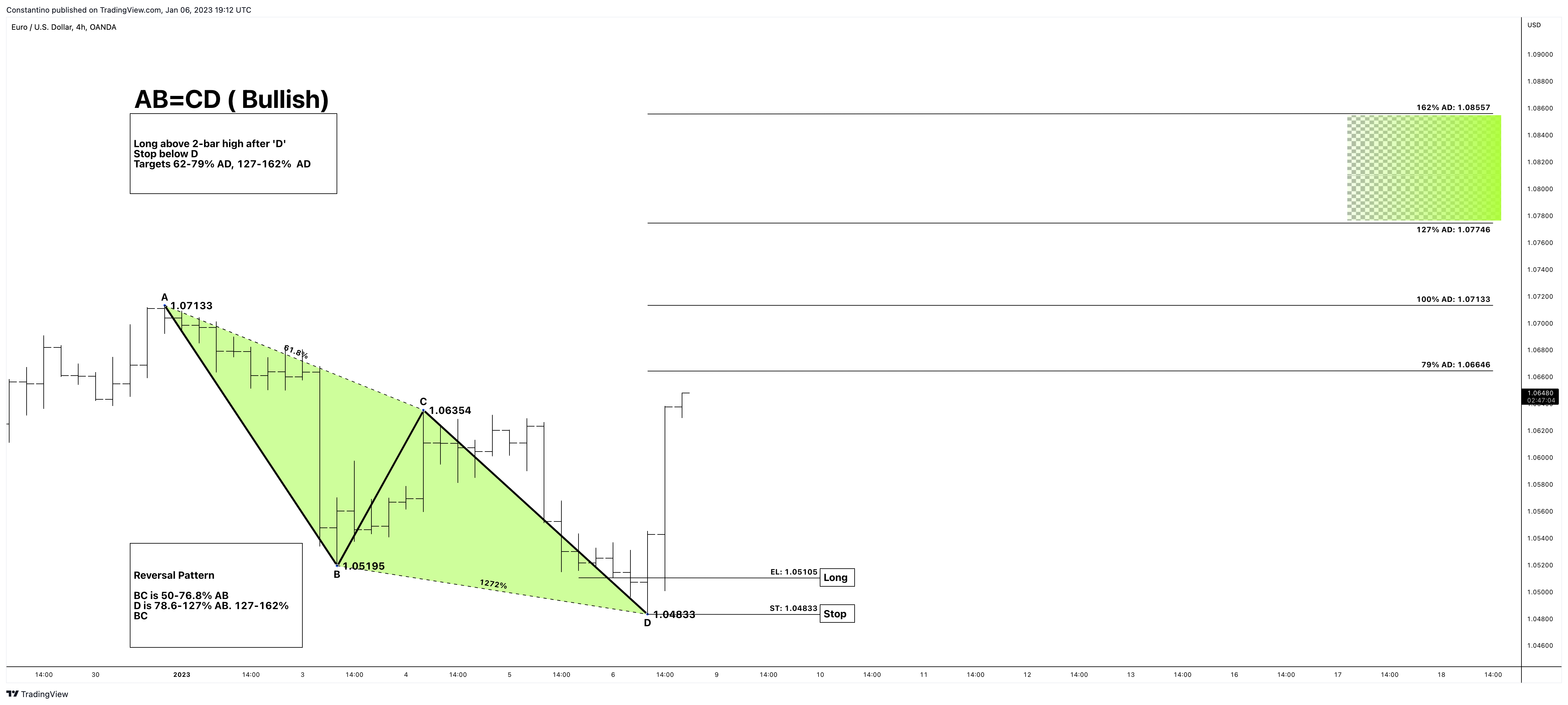 OANDA:EURUSD Chart Image by TradeChartPatternsLikeThePros