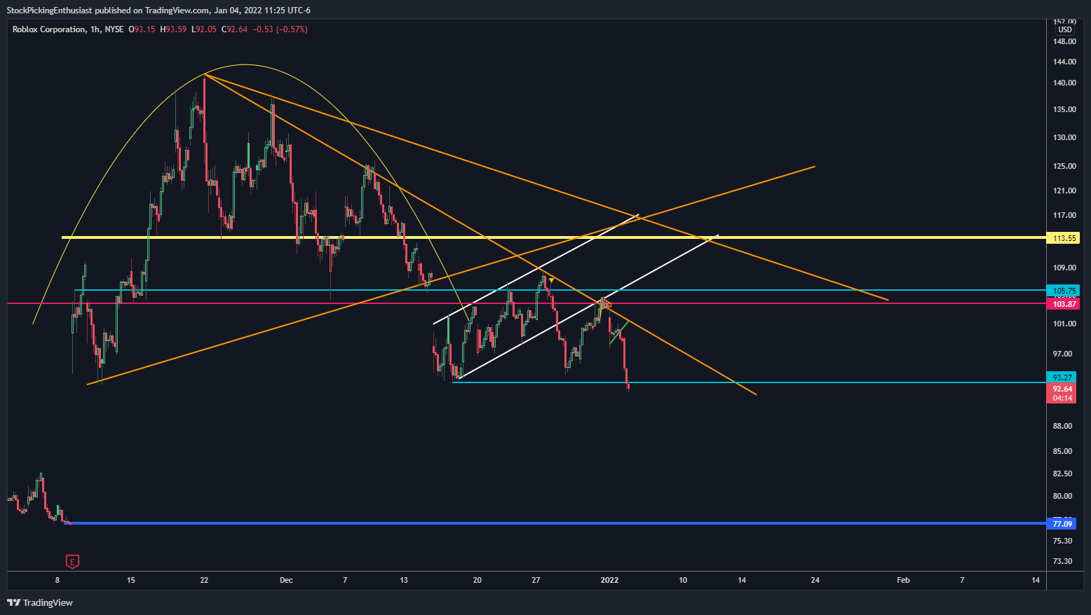 NYSE:RBLX Chart Image by StockPickingEnthusiast
