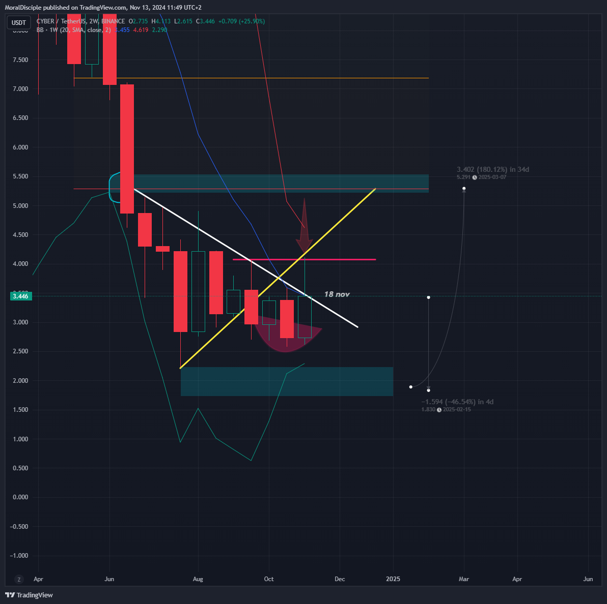 BINANCE:CYBERUSDT Chart Image by MoralDisciple