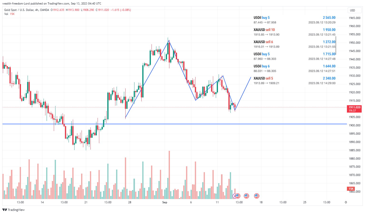 OANDA:XAUUSD Chart Image by wealth-freedom-Lord