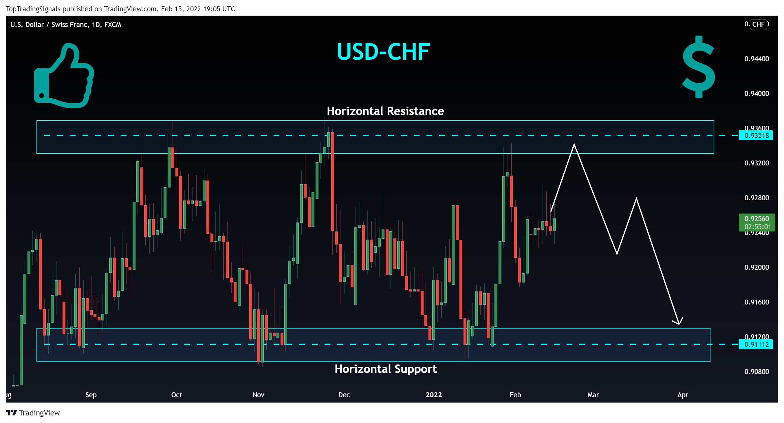 FX:USDCHF Chart Image by TopTradingSignals