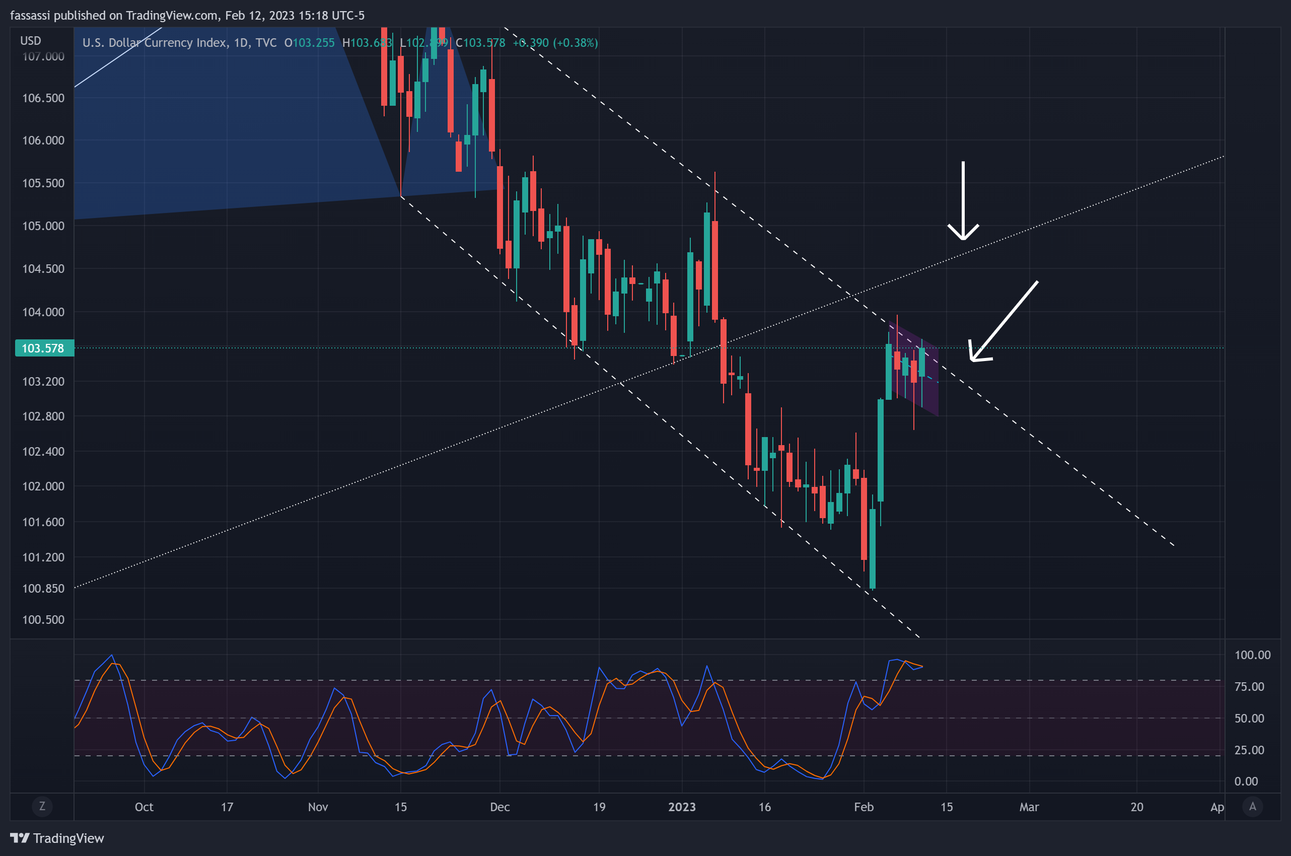 TVC:DXY Chart Image by fassassi