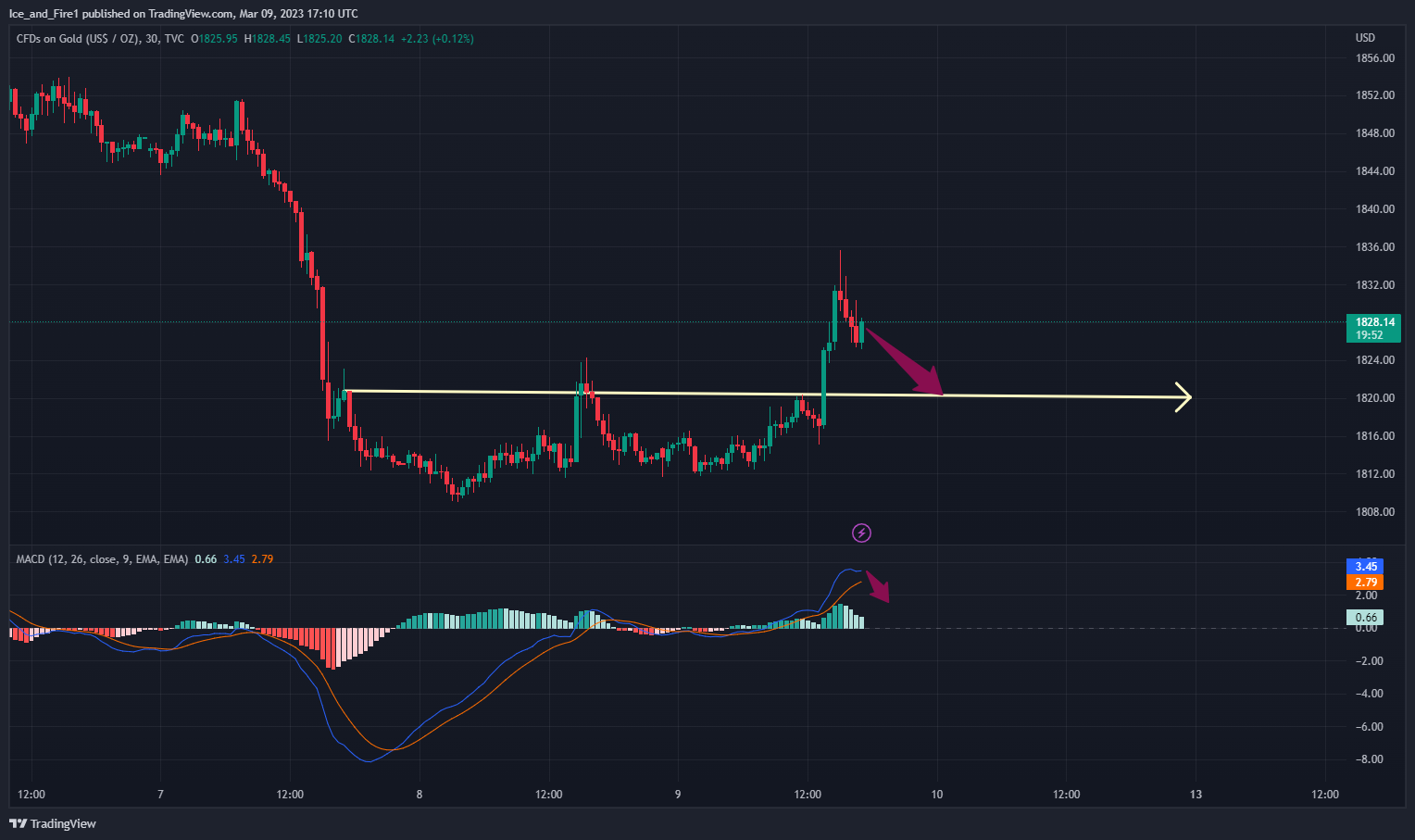 TVC:GOLD Chart Image by Ice_and_Fire1