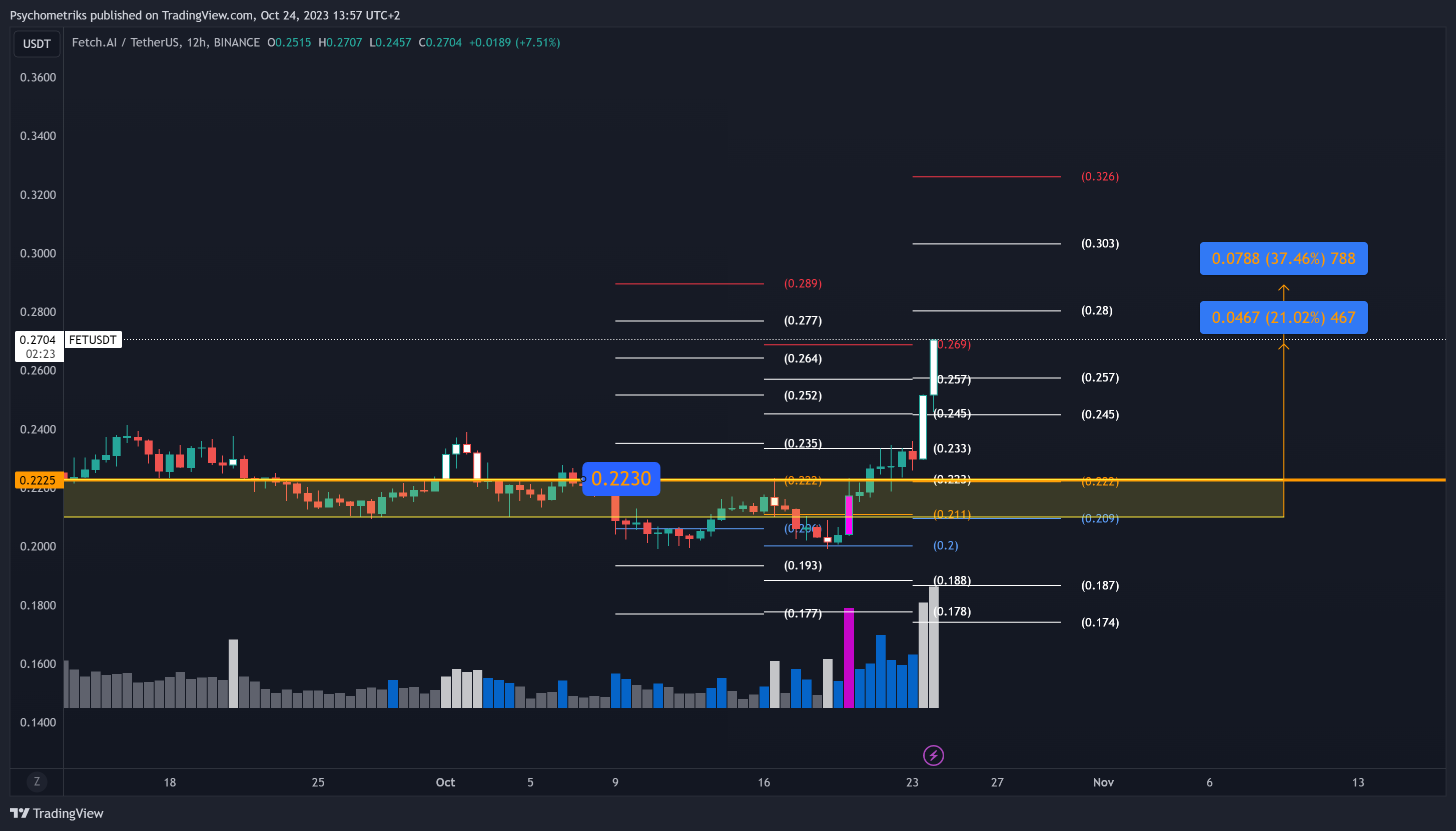 BINANCE:FETUSDT Chart Image by Psychometriks