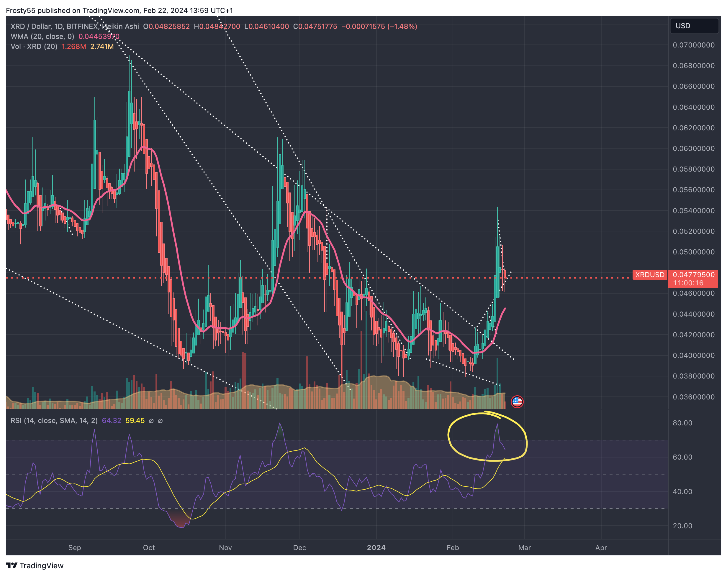 BITFINEX:XRDUSD Chart Image by Frosty55