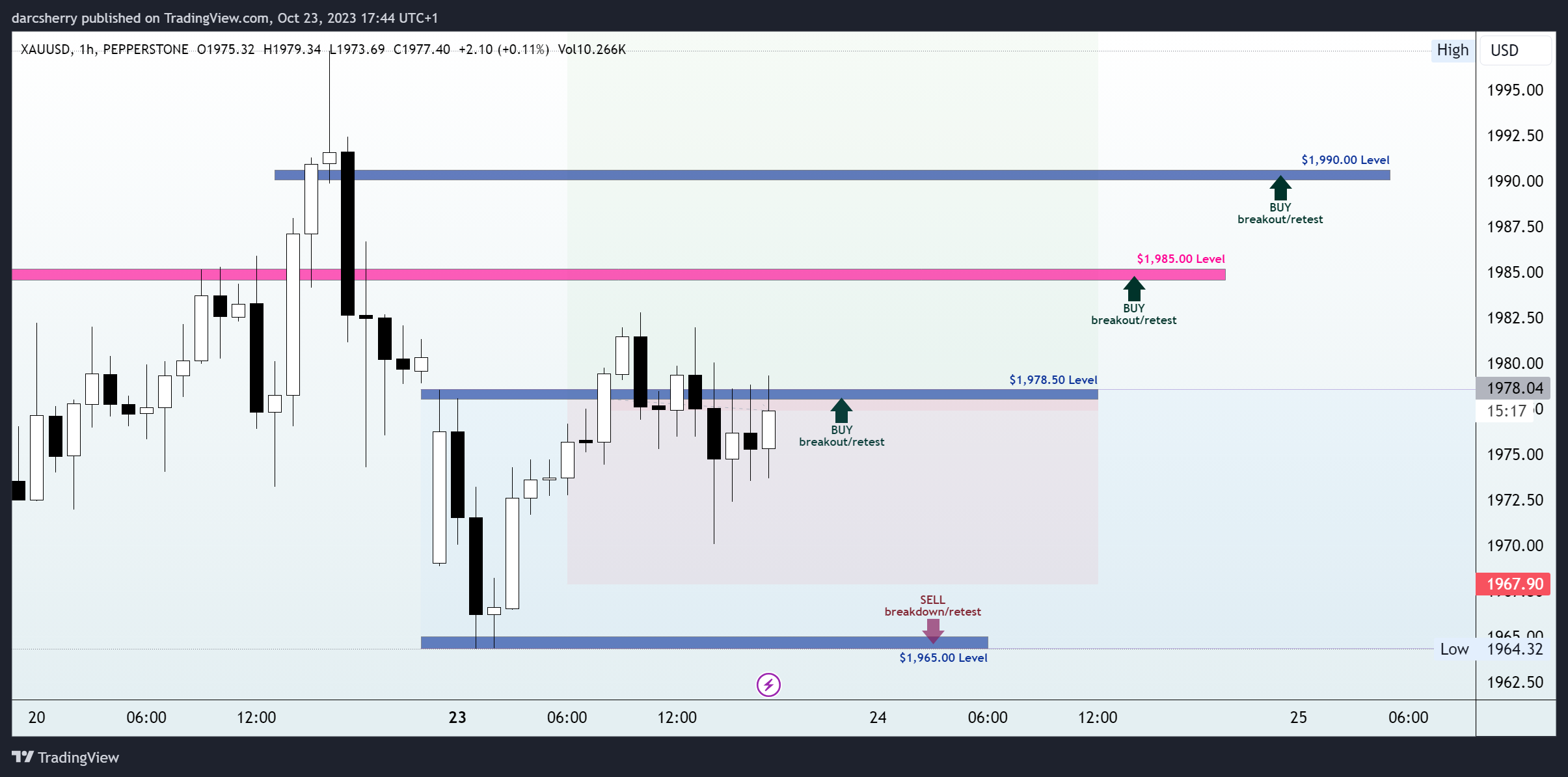 PEPPERSTONE:XAUUSD Chart Image by darcsherry