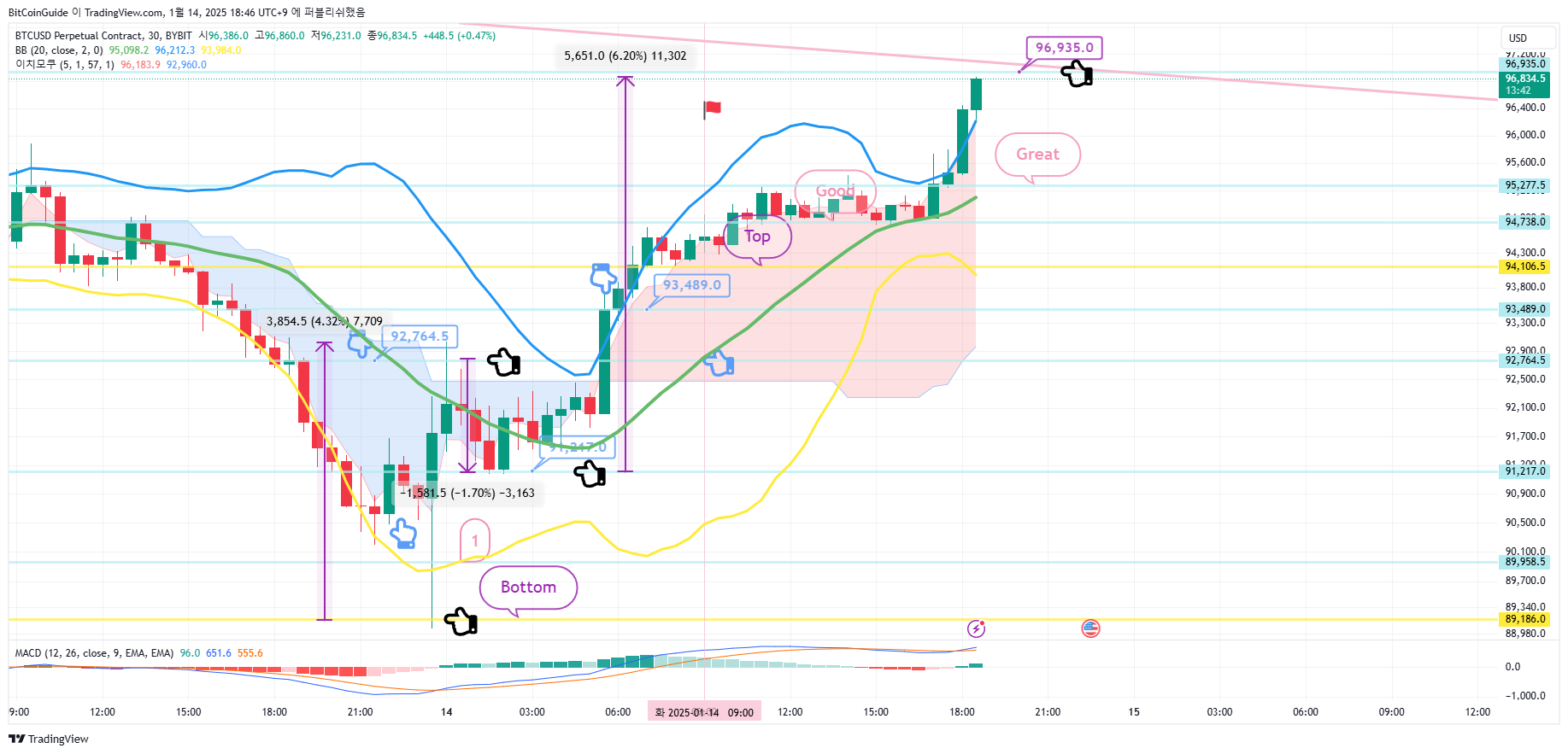 BYBIT:BTCUSD.P Chart Image by BitCoinGuide