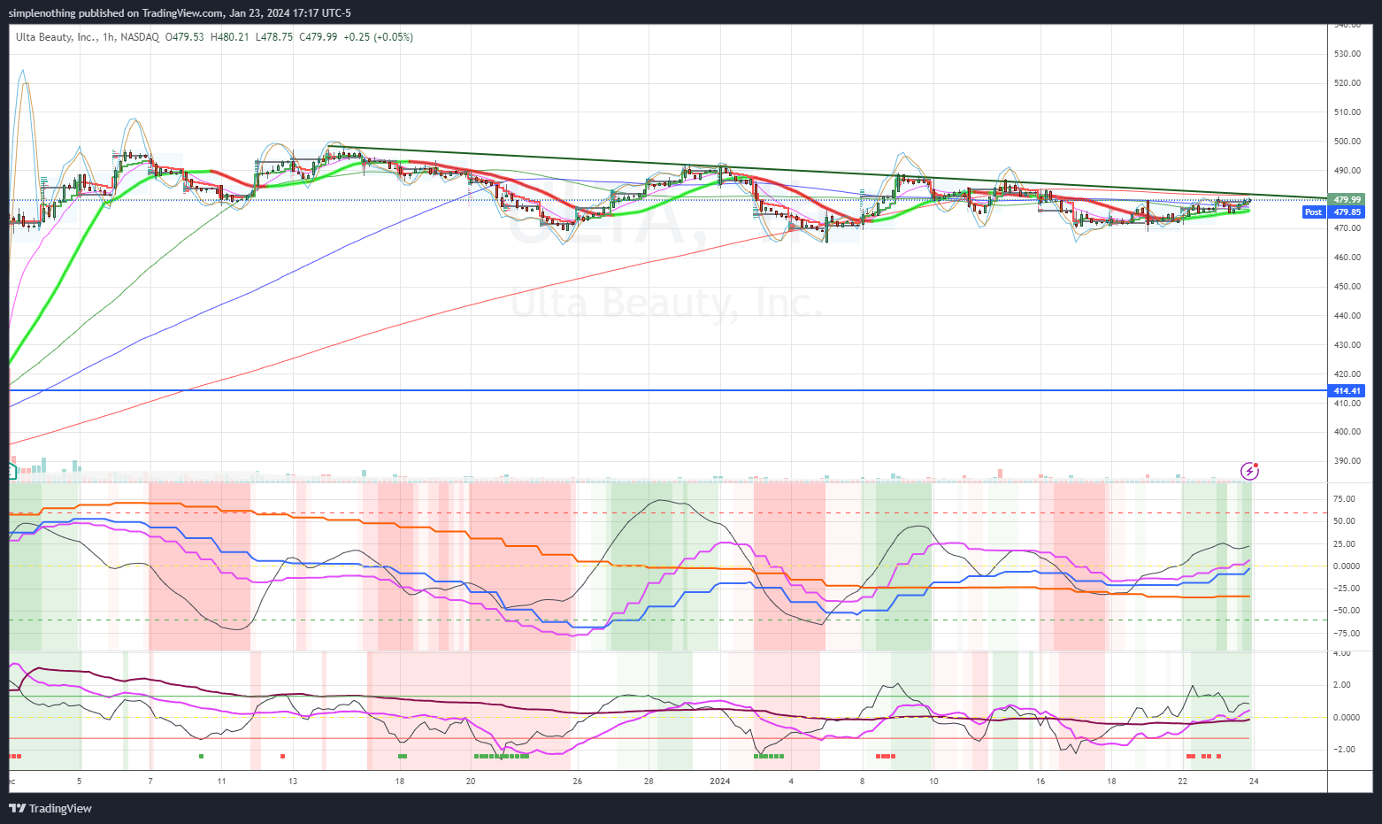 NASDAQ:ULTA Chart Image by simplenothing