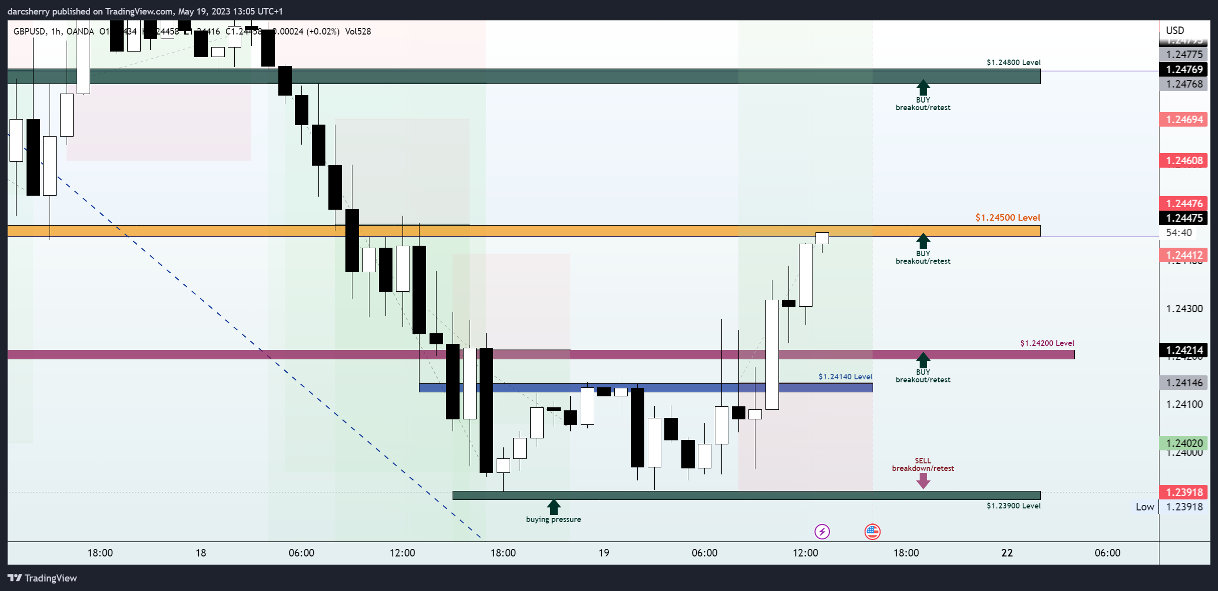 OANDA:GBPUSD Chart Image by darcsherry