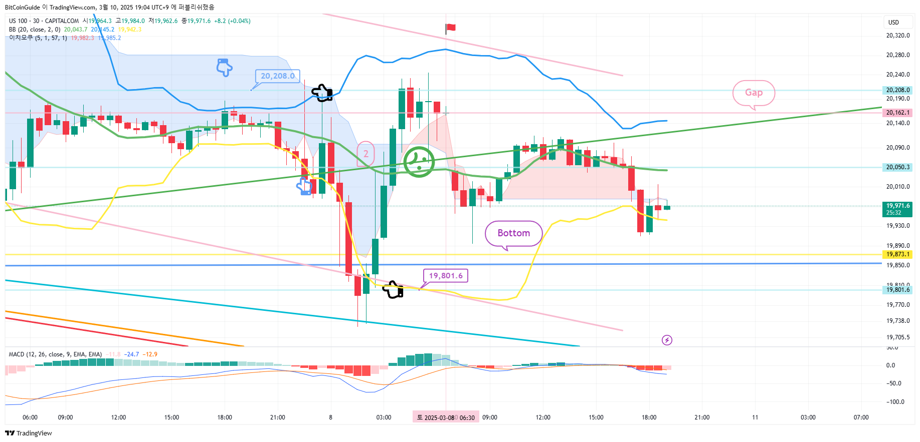 CAPITALCOM:US100 Chart Image by BitCoinGuide
