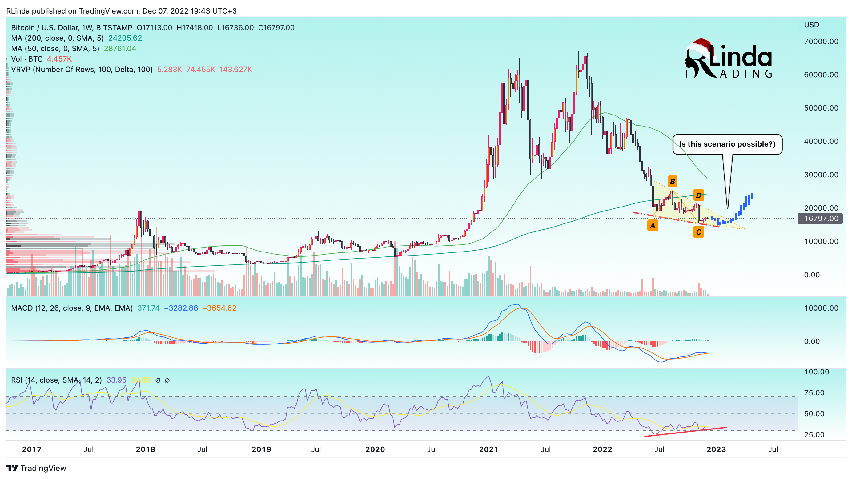 BITSTAMP:BTCUSD Chart Image by RLinda