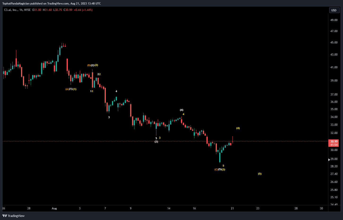 NYSE:AI Chart Image by TophatPandaMagician