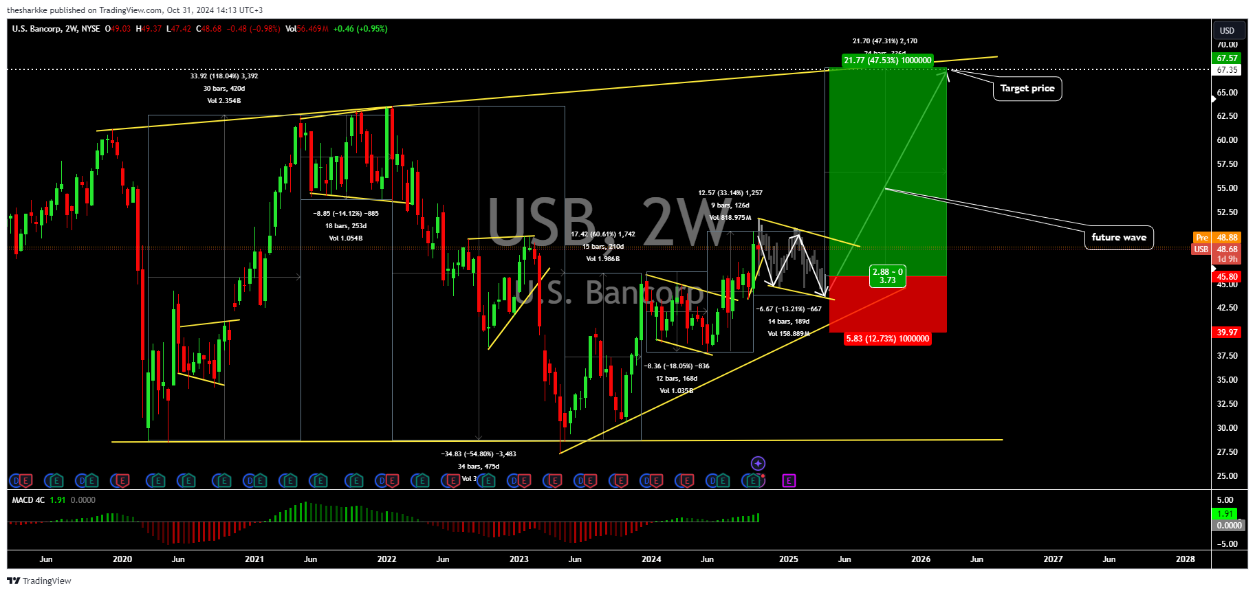 NYSE:USB Chart Image by thesharkke