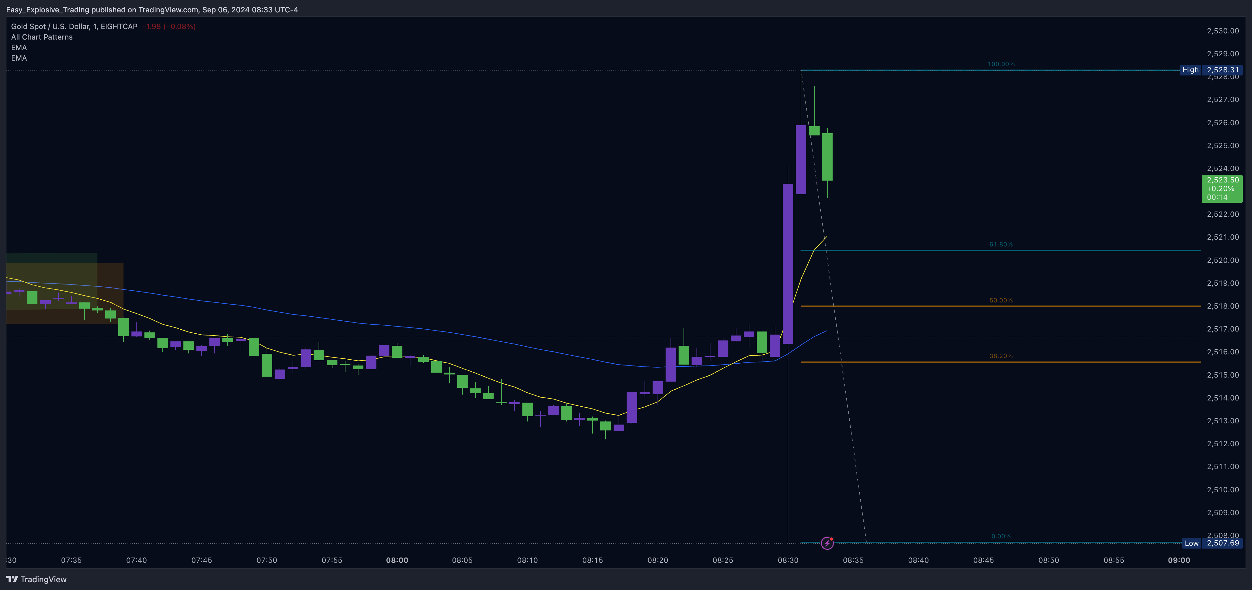 EIGHTCAP:XAUUSD Chart Image by Easy_Explosive_Trading