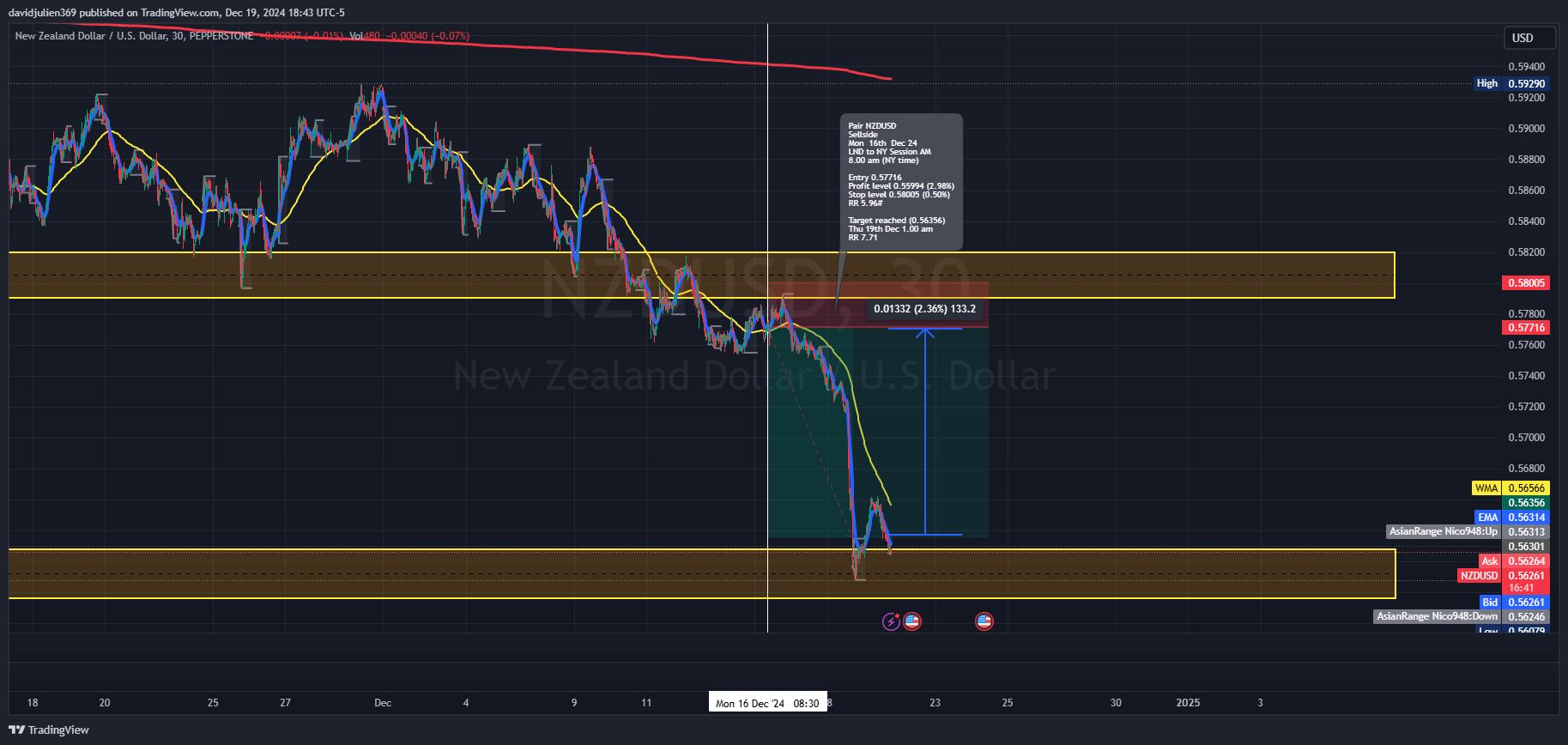 PEPPERSTONE:NZDUSD Chart Image by davidjulien369