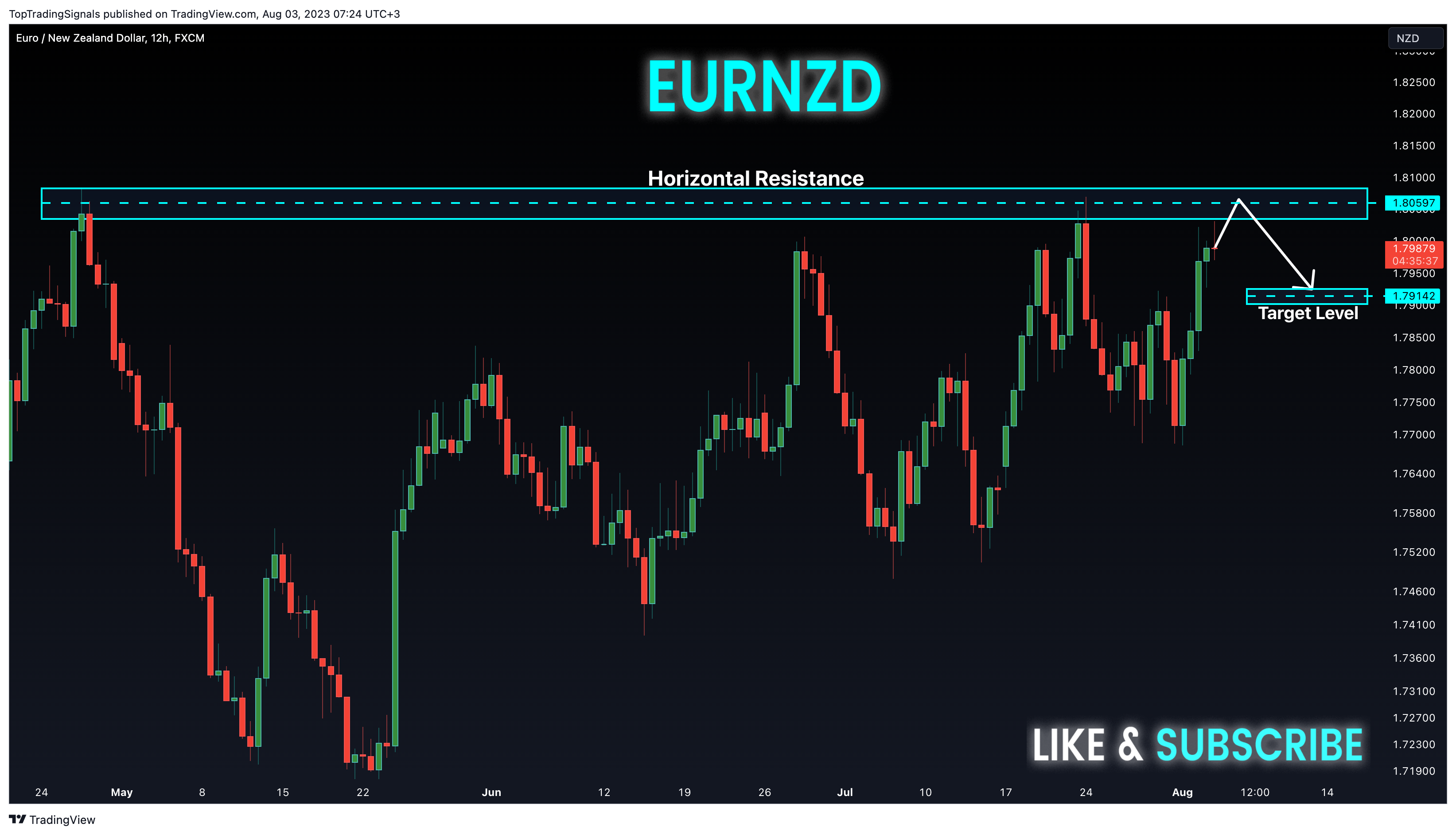 FX:EURNZD Chart Image by TopTradingSignals