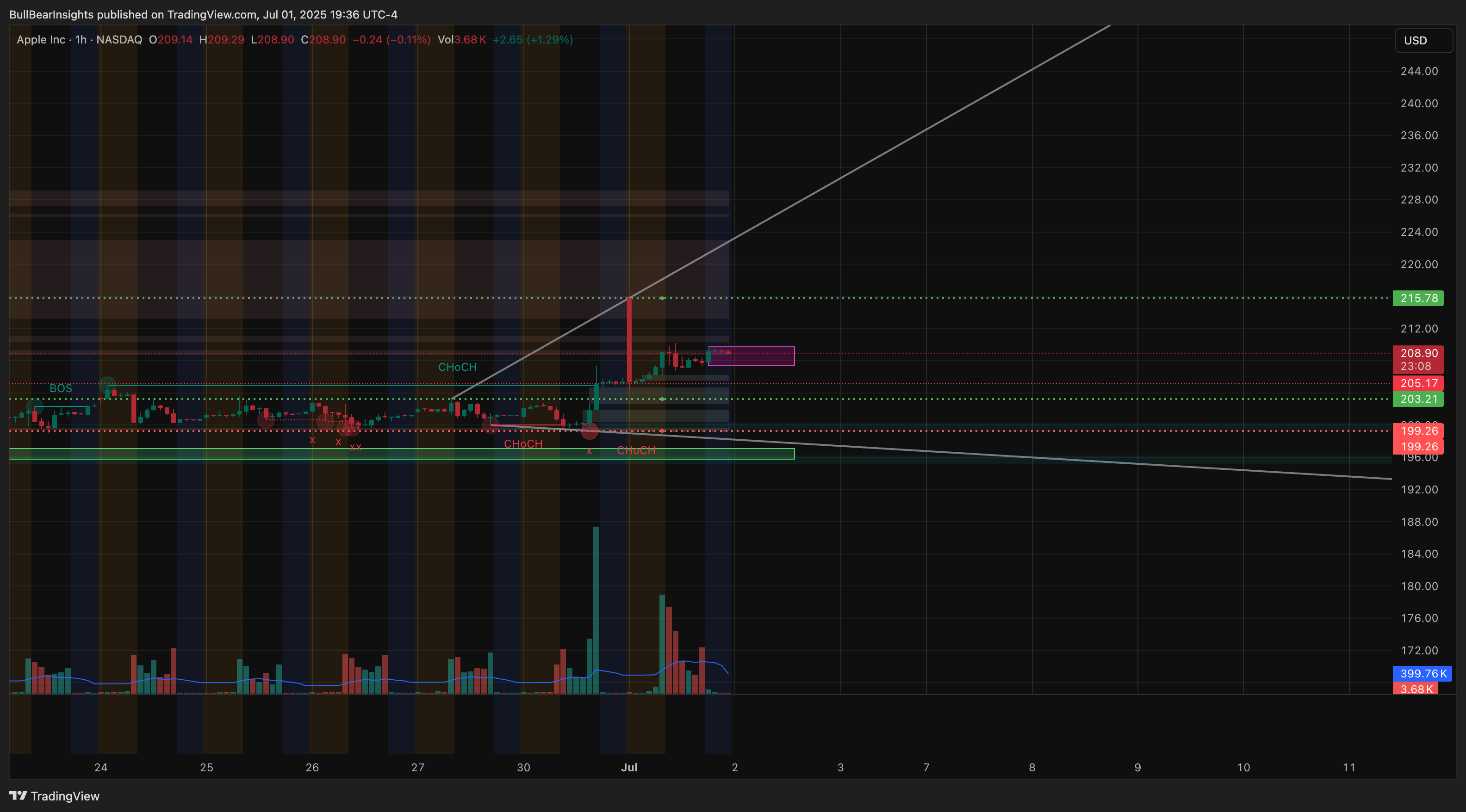 BATS:AAPL Chart Image by BullBearInsights