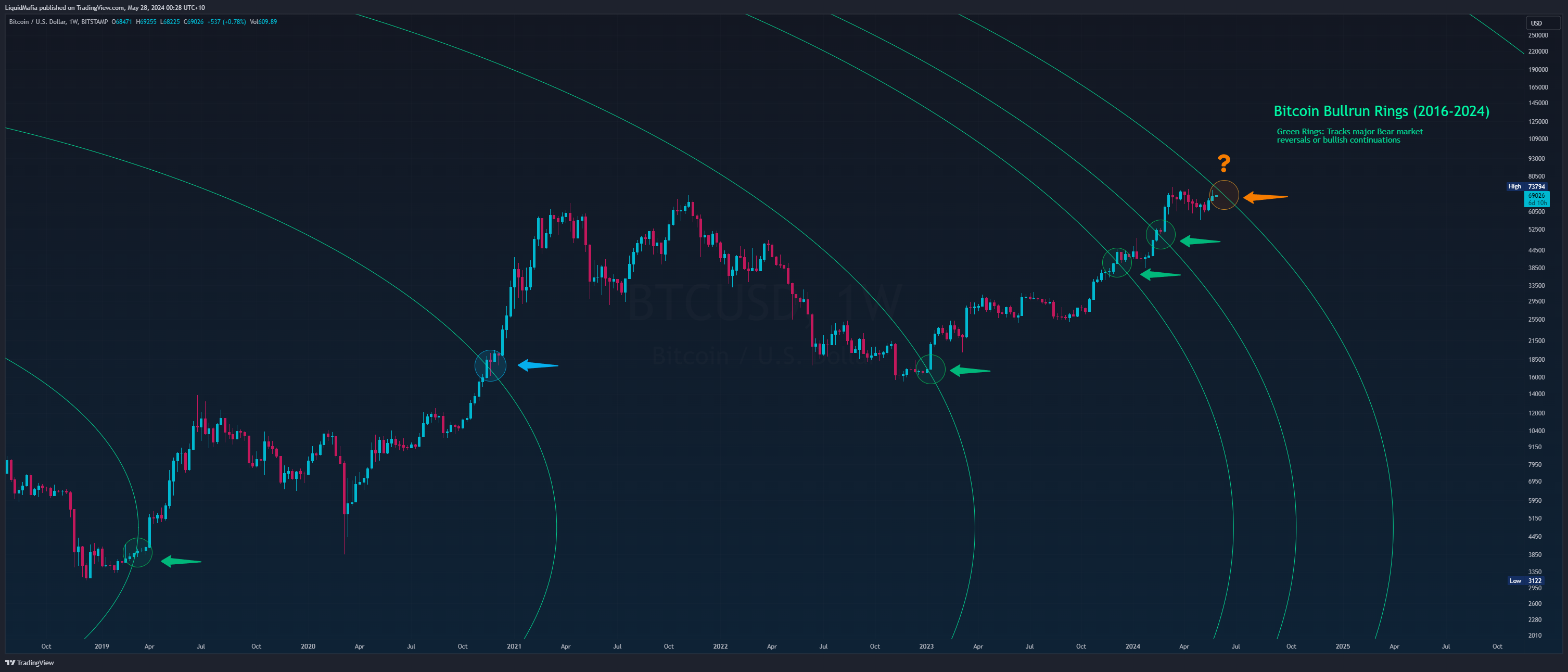 BITSTAMP:BTCUSD Chart Image by LiquidMafia