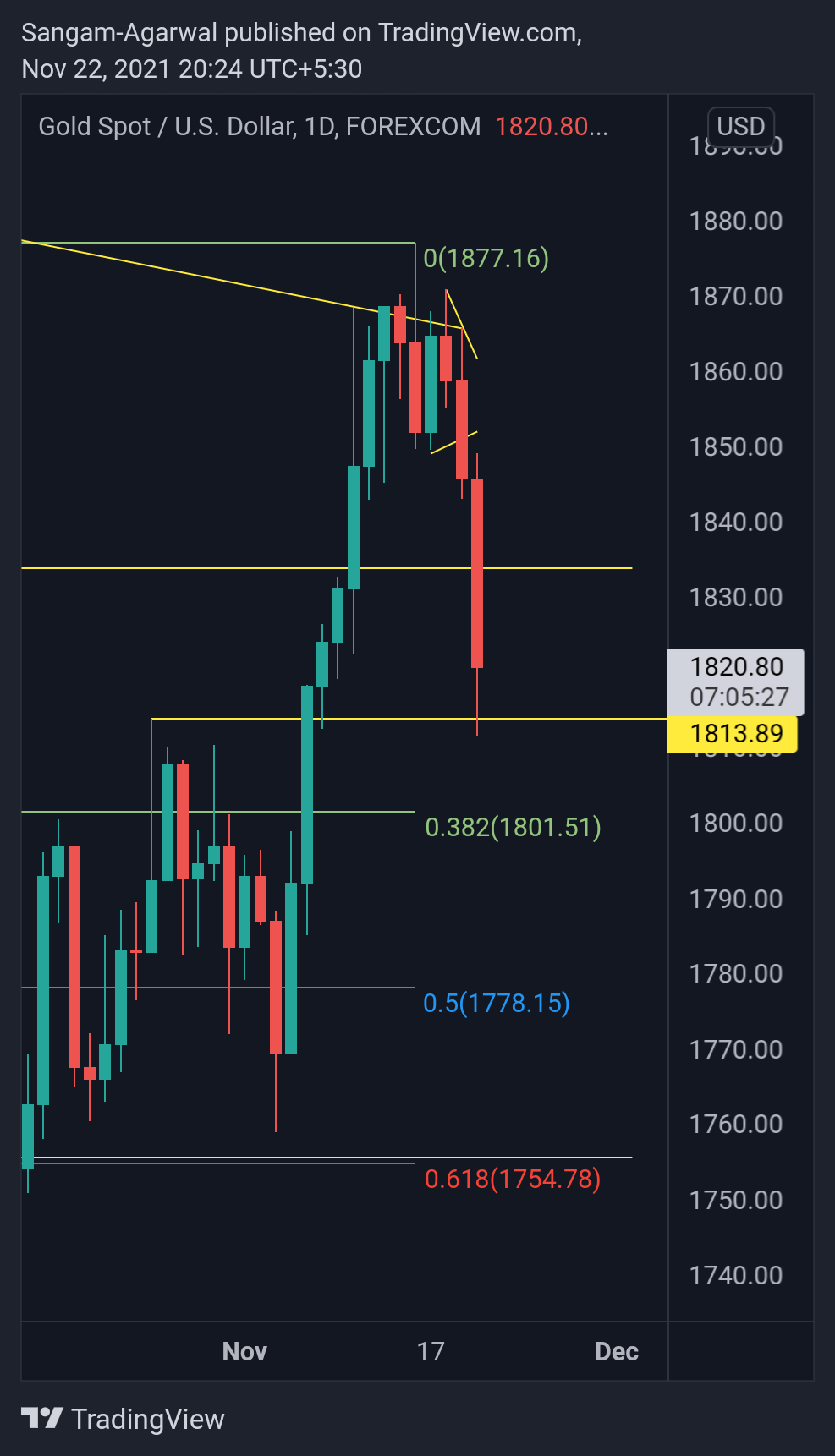 FOREXCOM:XAUUSD Chart Image by Sangam-Agarwal