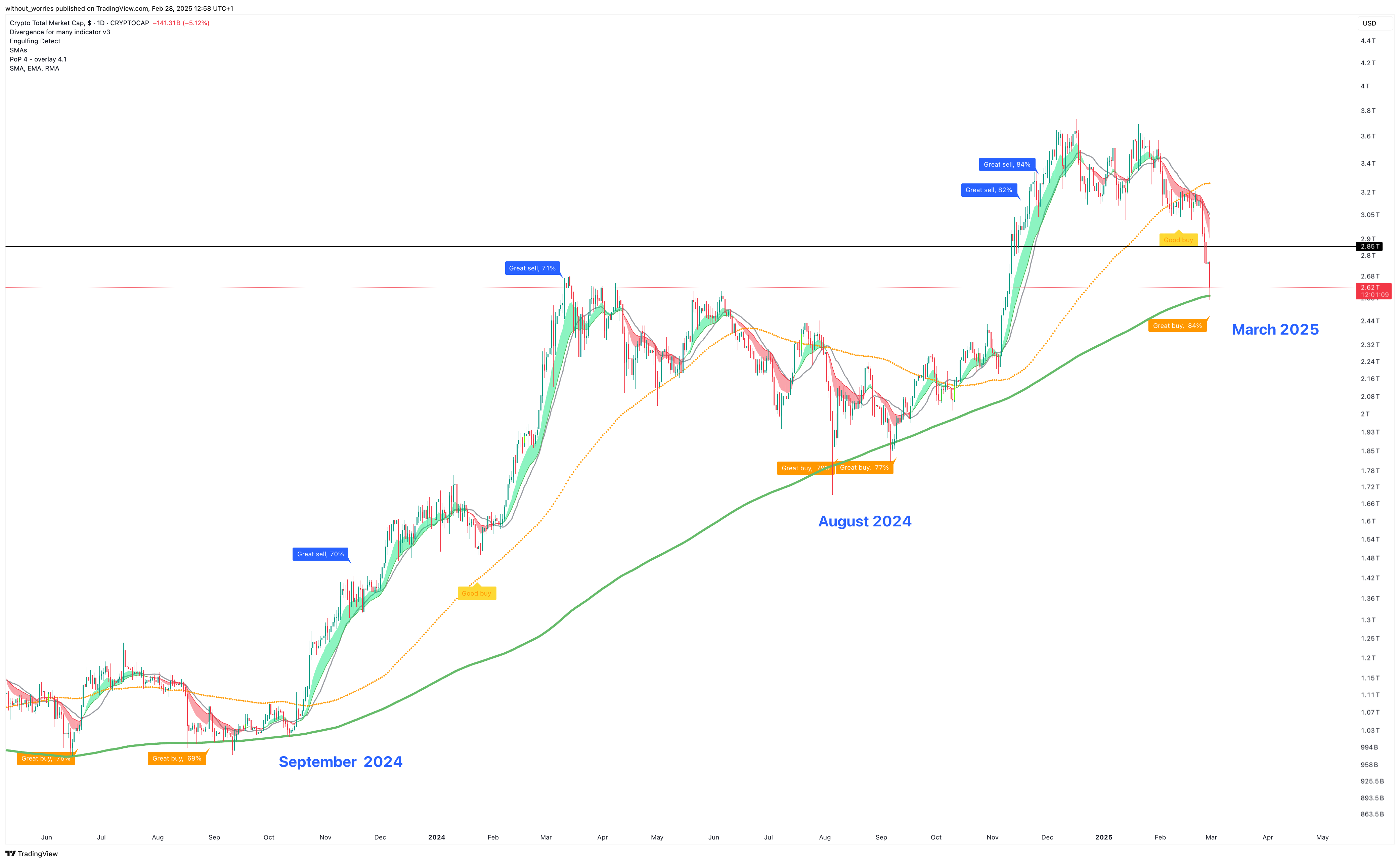 CRYPTOCAP:TOTAL Chart Image by without_worries