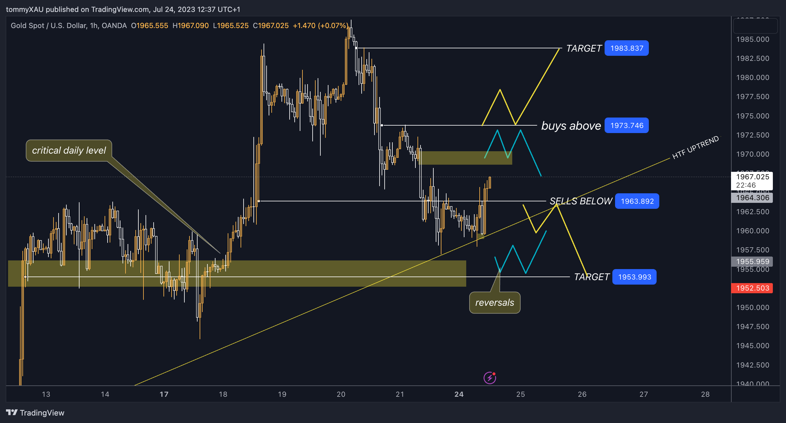 OANDA:XAUUSD Chart Image by tommyXAU