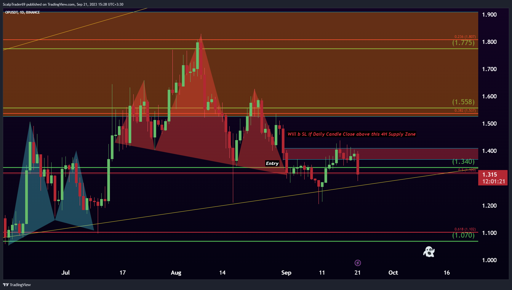 BINANCE:OPUSDT Chart Image by HesamUNT