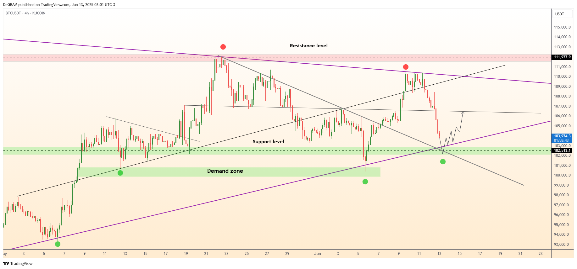 KUCOIN:BTCUSDT Chart Image by DeGRAM