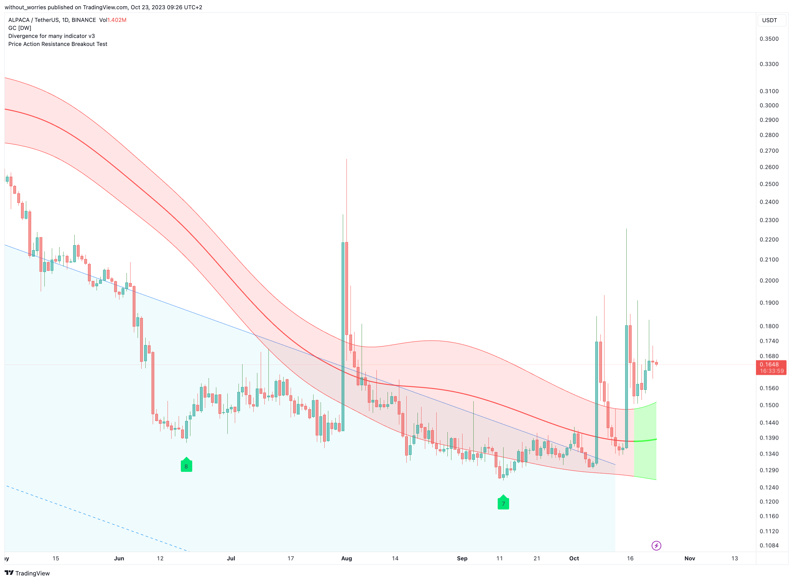 BINANCE:ALPACAUSDT Chart Image by without_worries