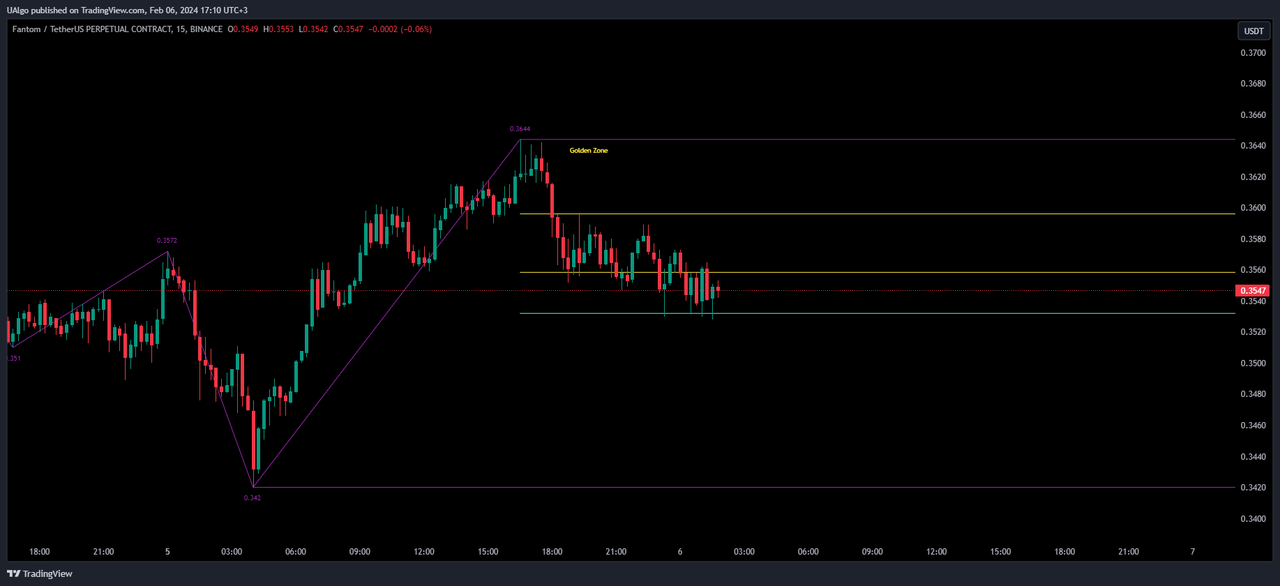 BINANCE:FTMUSDT.P Chart Image by UAlgo