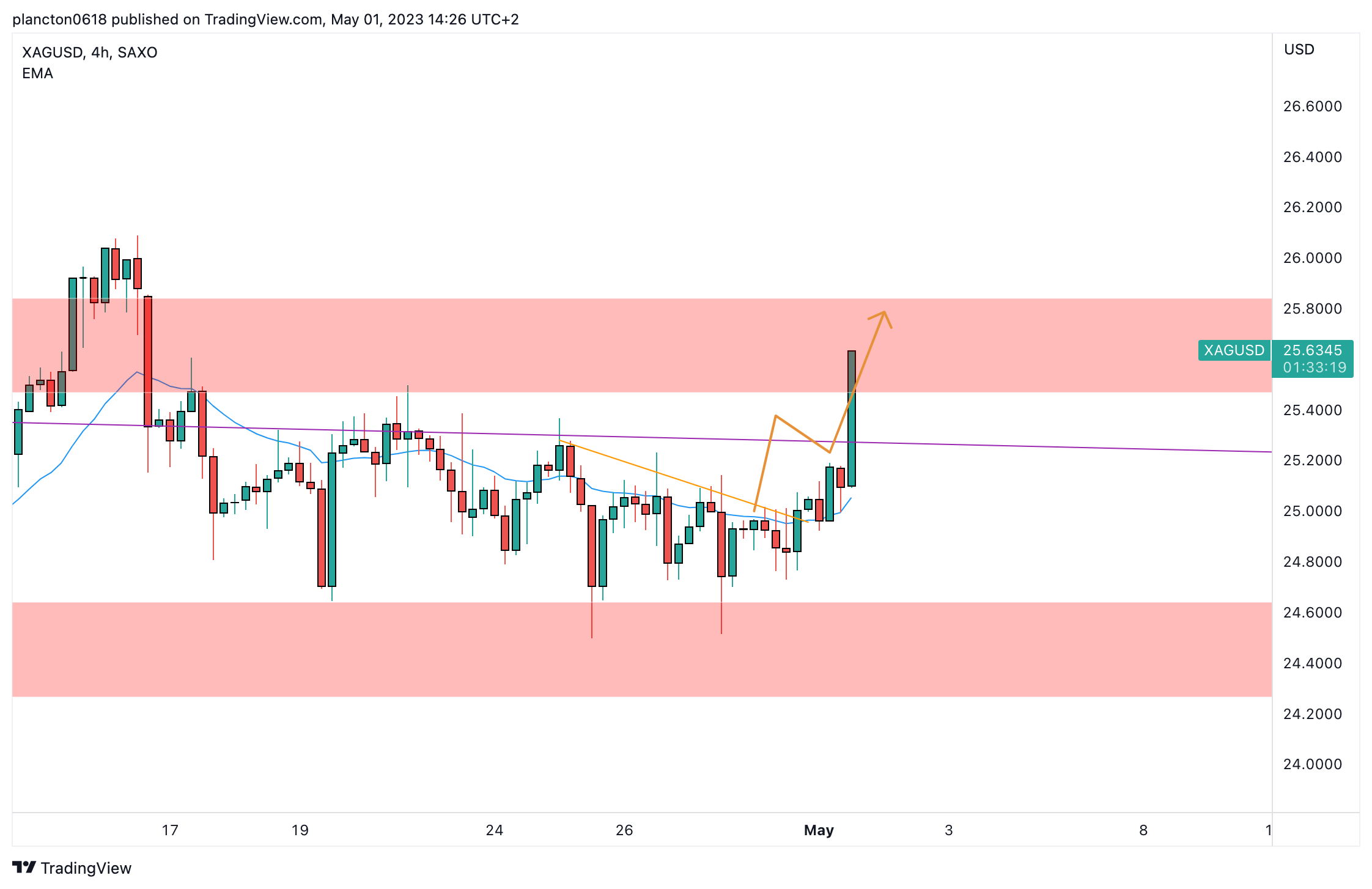 SAXO:XAGUSD Chart Image by InkyGrip