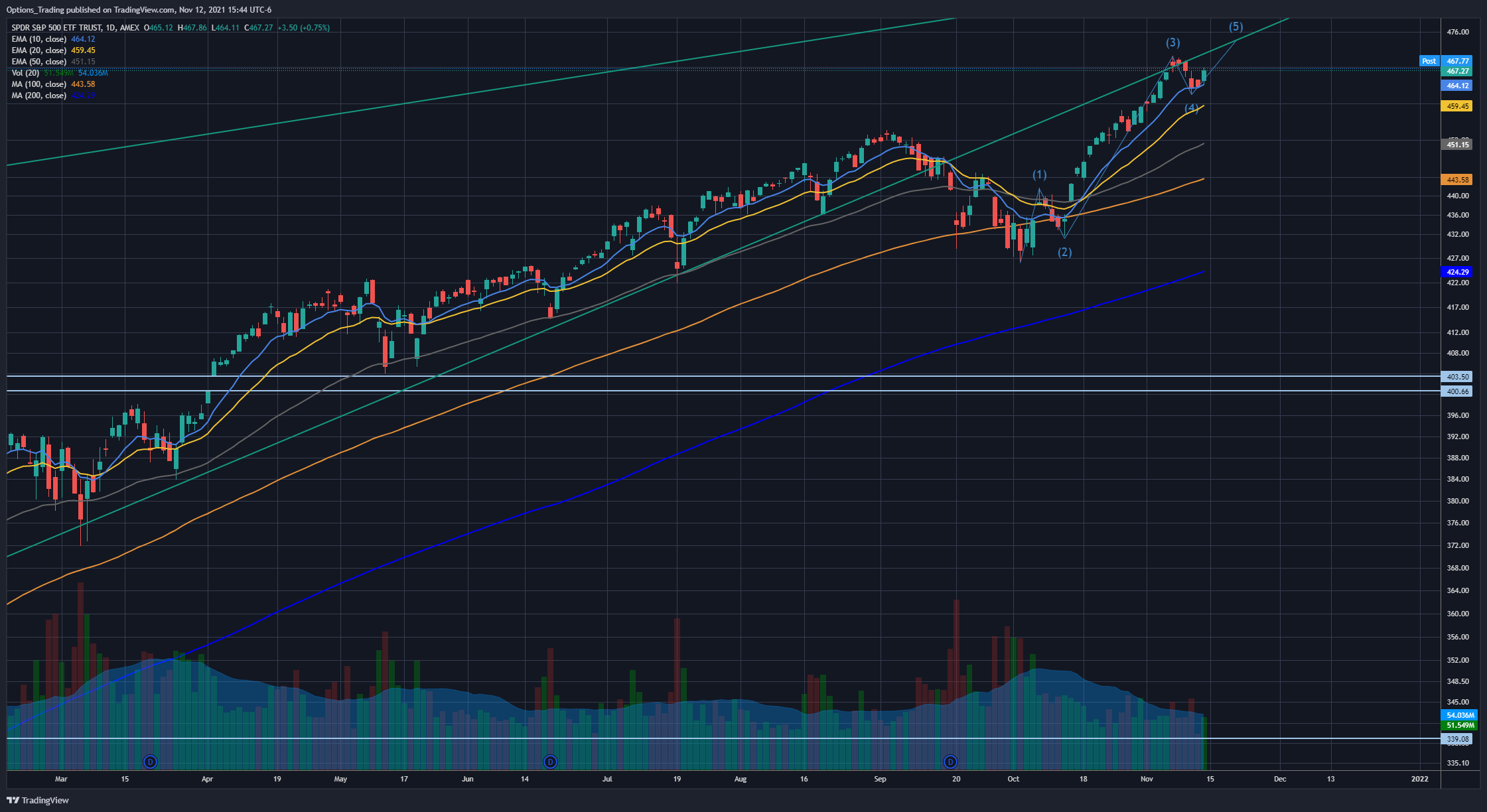 AMEX:SPY Chart Image by Options_Trading