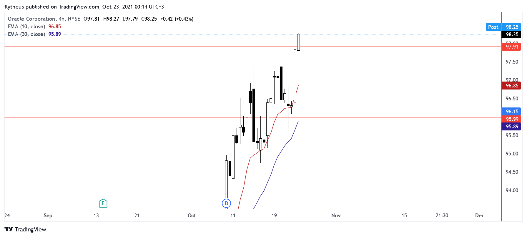 NYSE:ORCL Chart Image by TradeLive-