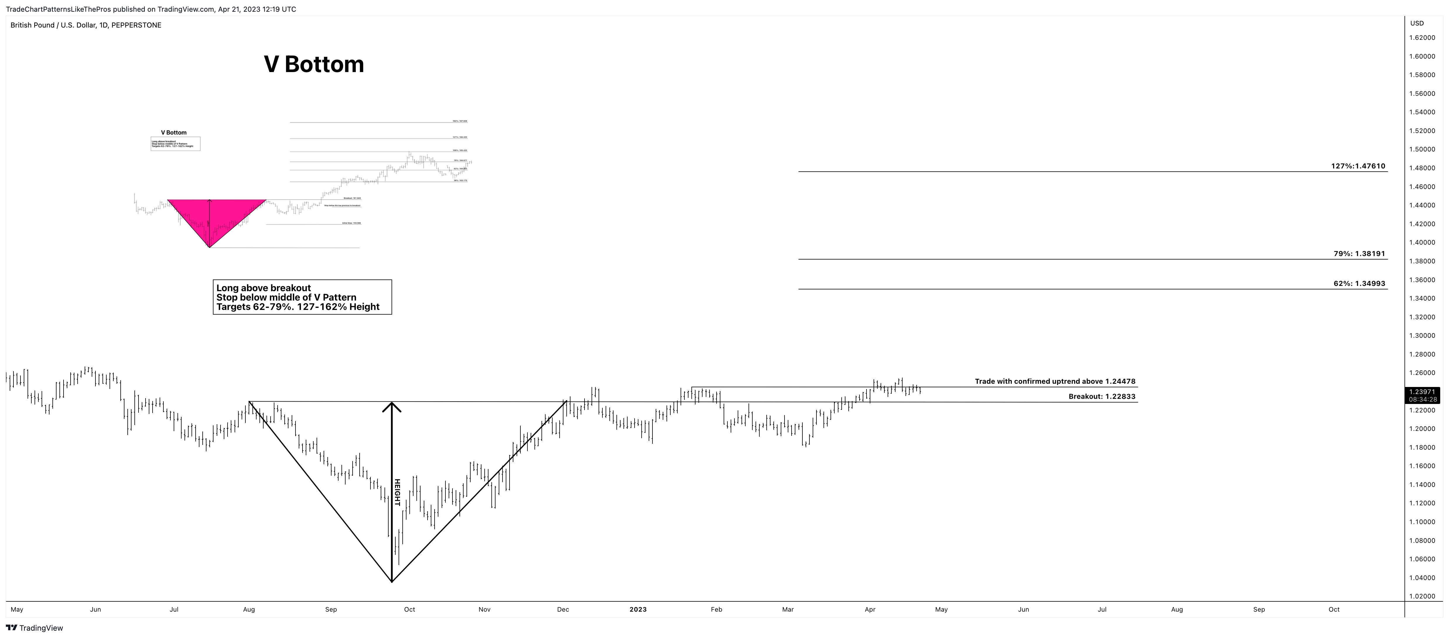 PEPPERSTONE:GBPUSD Chart Image by TradeChartPatternsLikeThePros