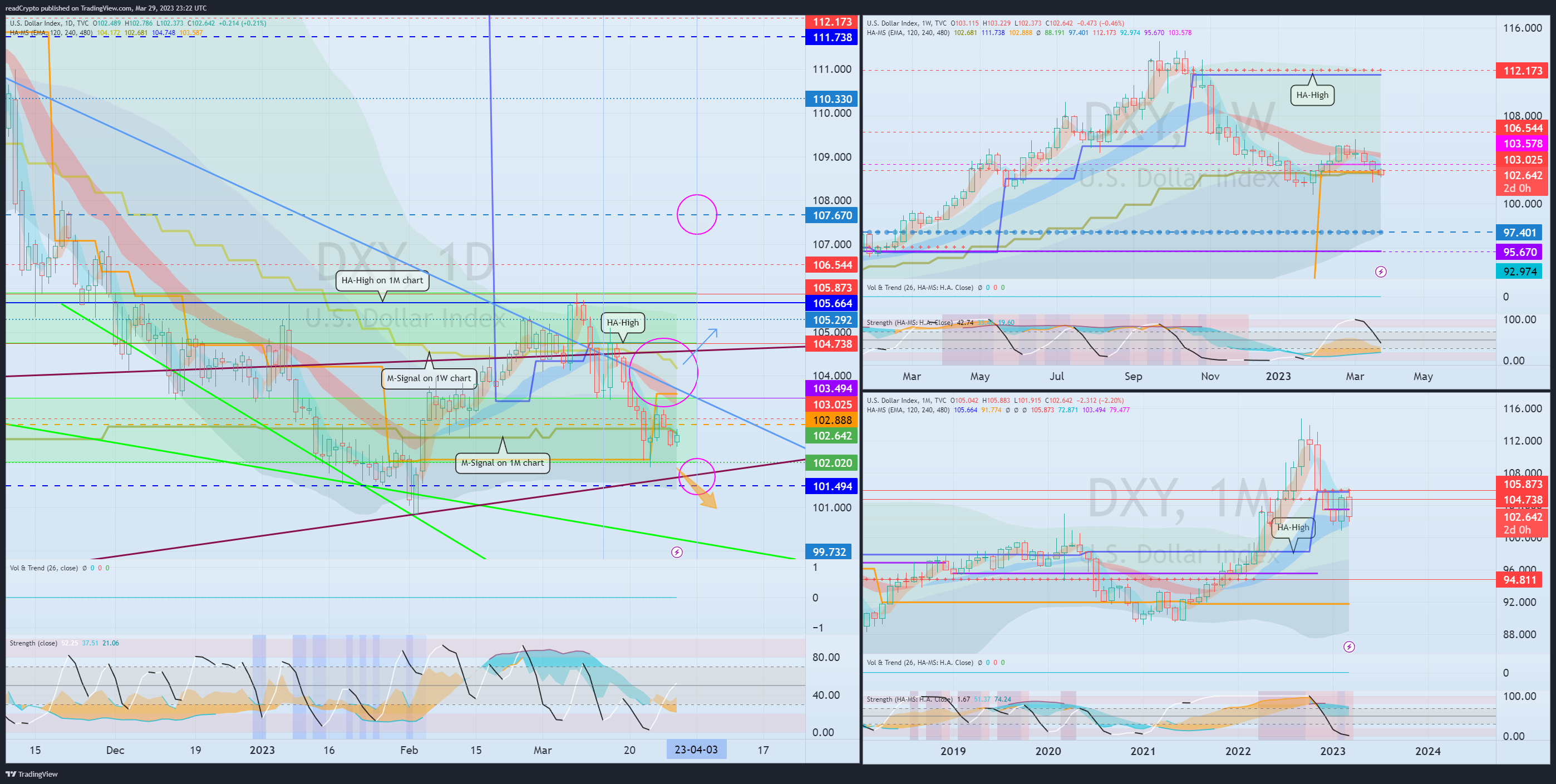 TVC:DXY Chart Image by readCrypto