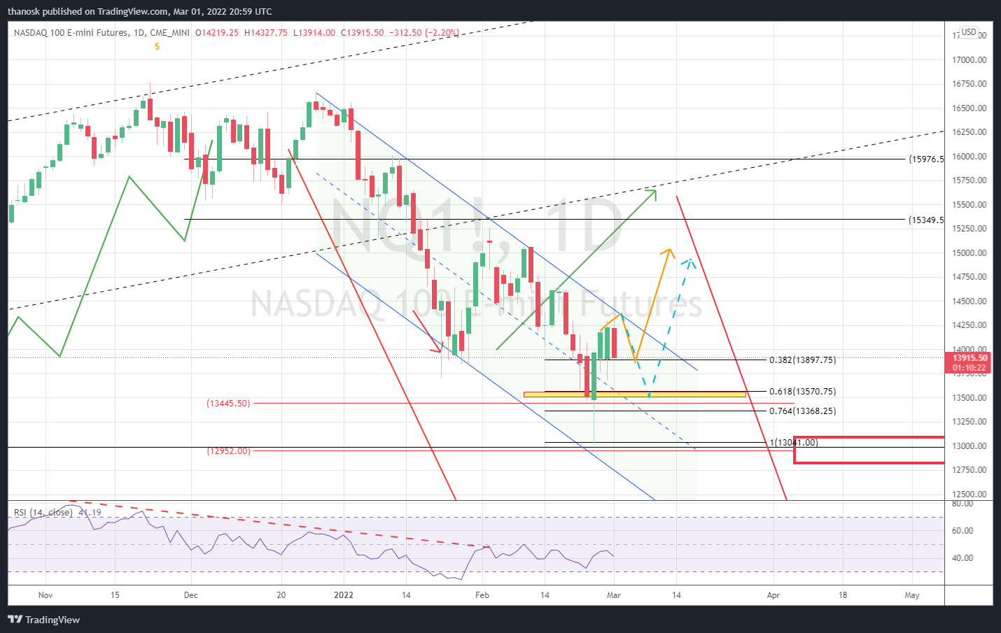 CME_MINI:NQ1! Chart Image by thanosk
