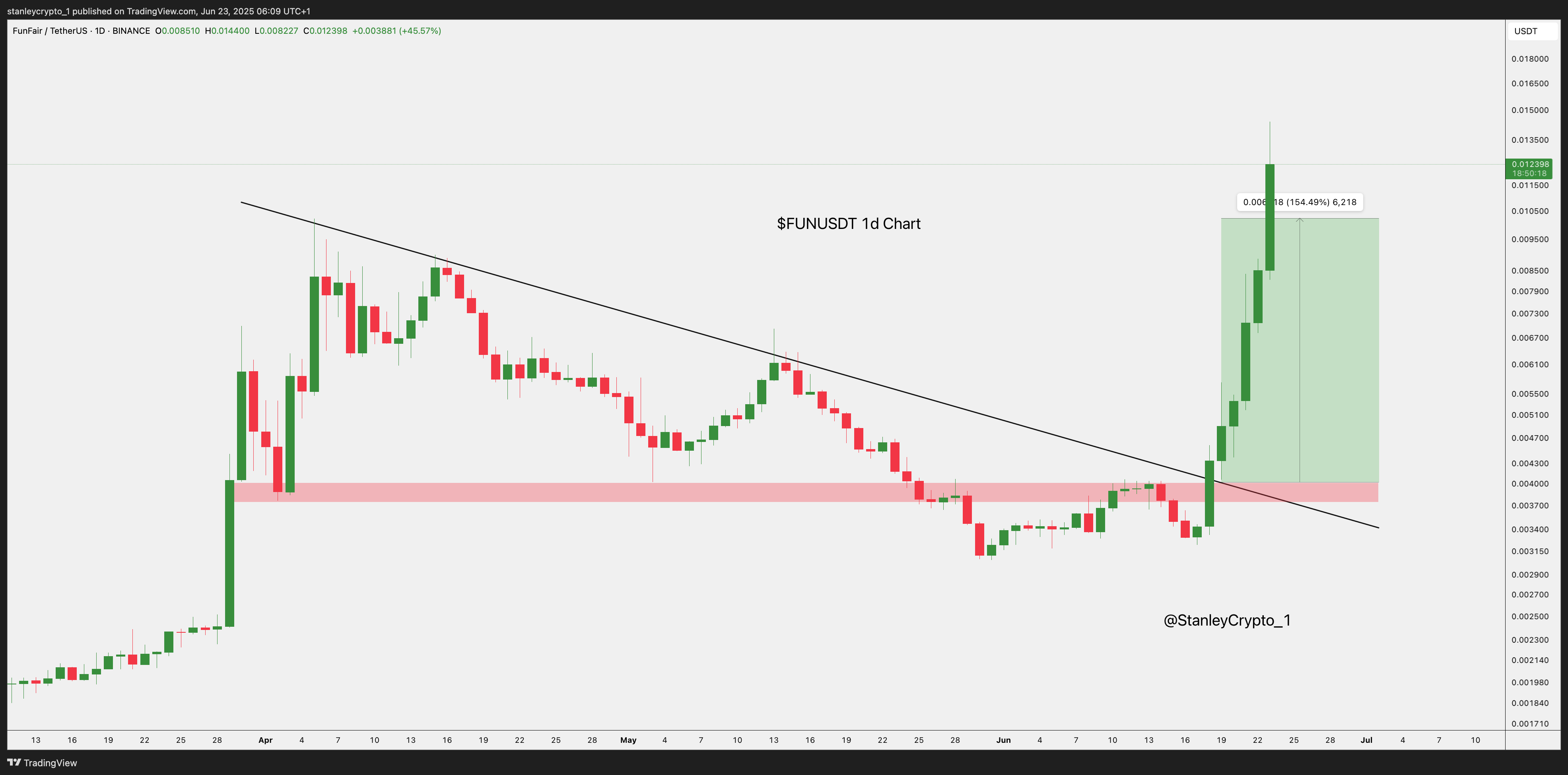 BINANCE:FUNUSDT Chart Image by stanleycrypto_1