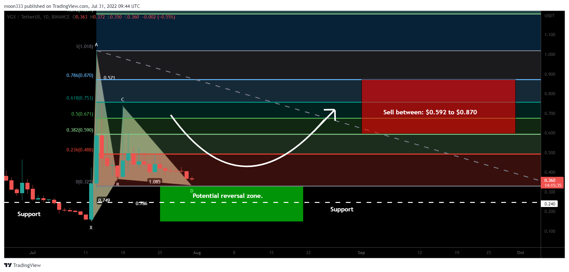 BINANCE:VGXUSDT Chart Image by moon333