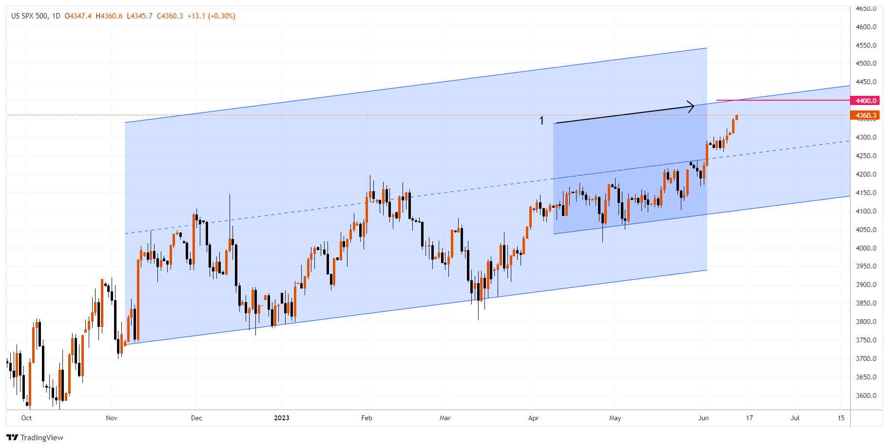 #SPXM Chart Image