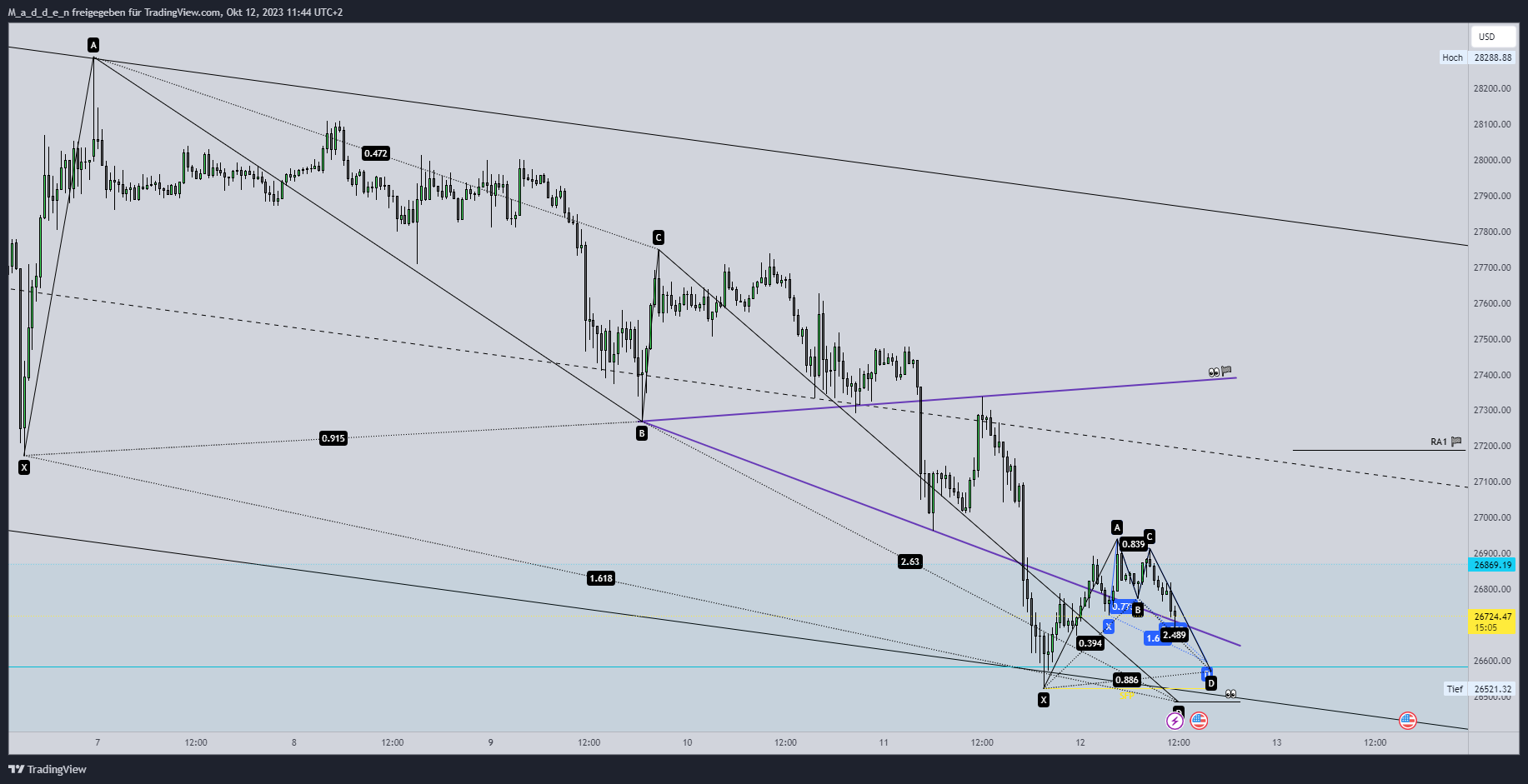 COINBASE:BTCUSD Chart Image by M_a_d_d_e_n