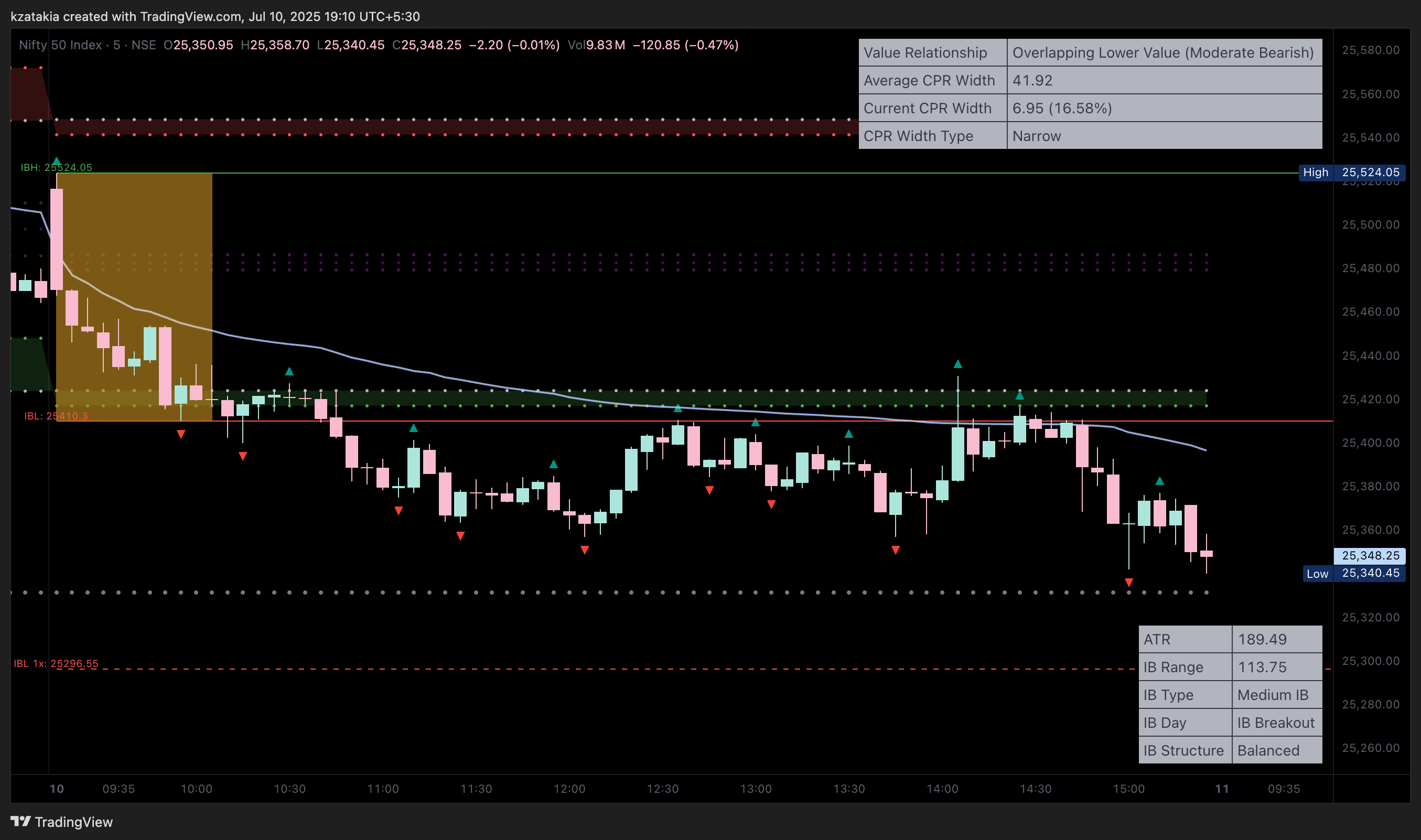 NSE:NIFTY Chart Image by kzatakia