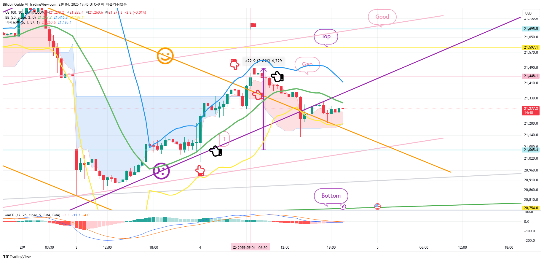CAPITALCOM:US100 Chart Image by BitCoinGuide