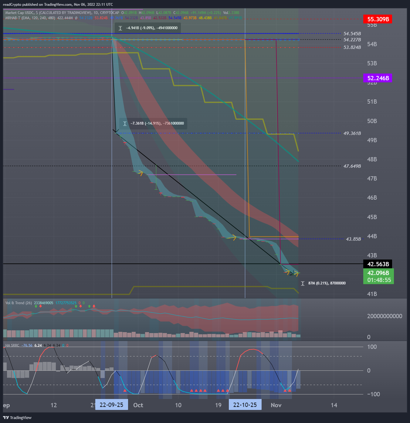 CRYPTOCAP:USDC Chart Image by readCrypto
