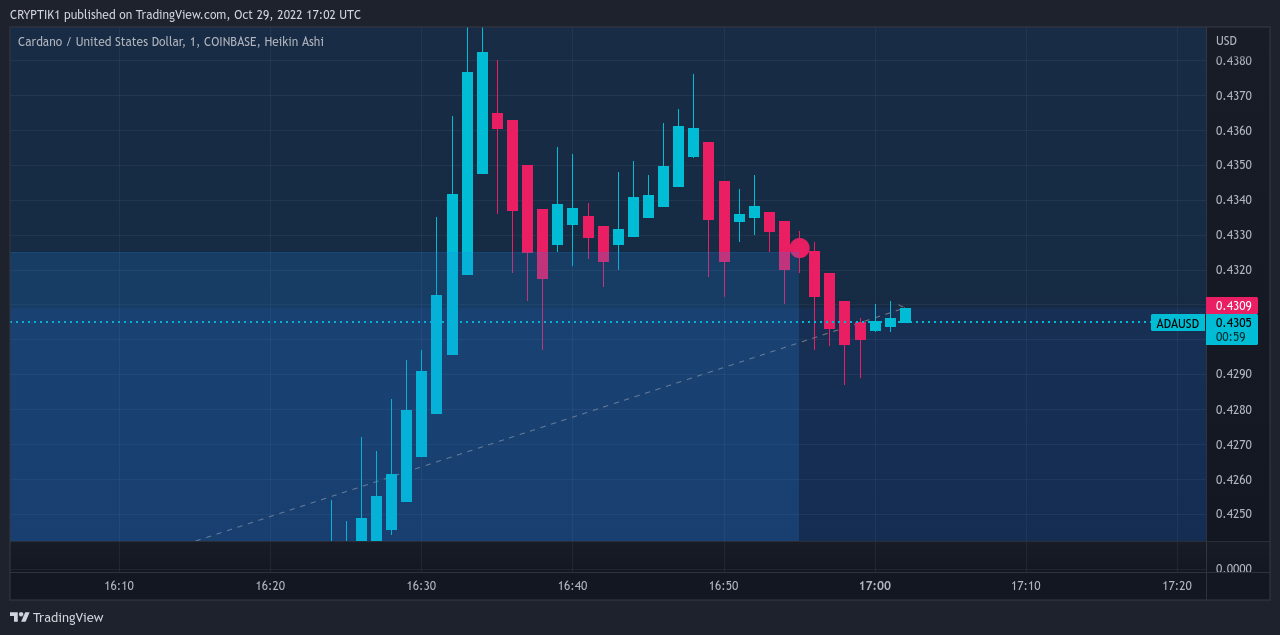 COINBASE:ADAUSD Chart Image by CRYPTIK1