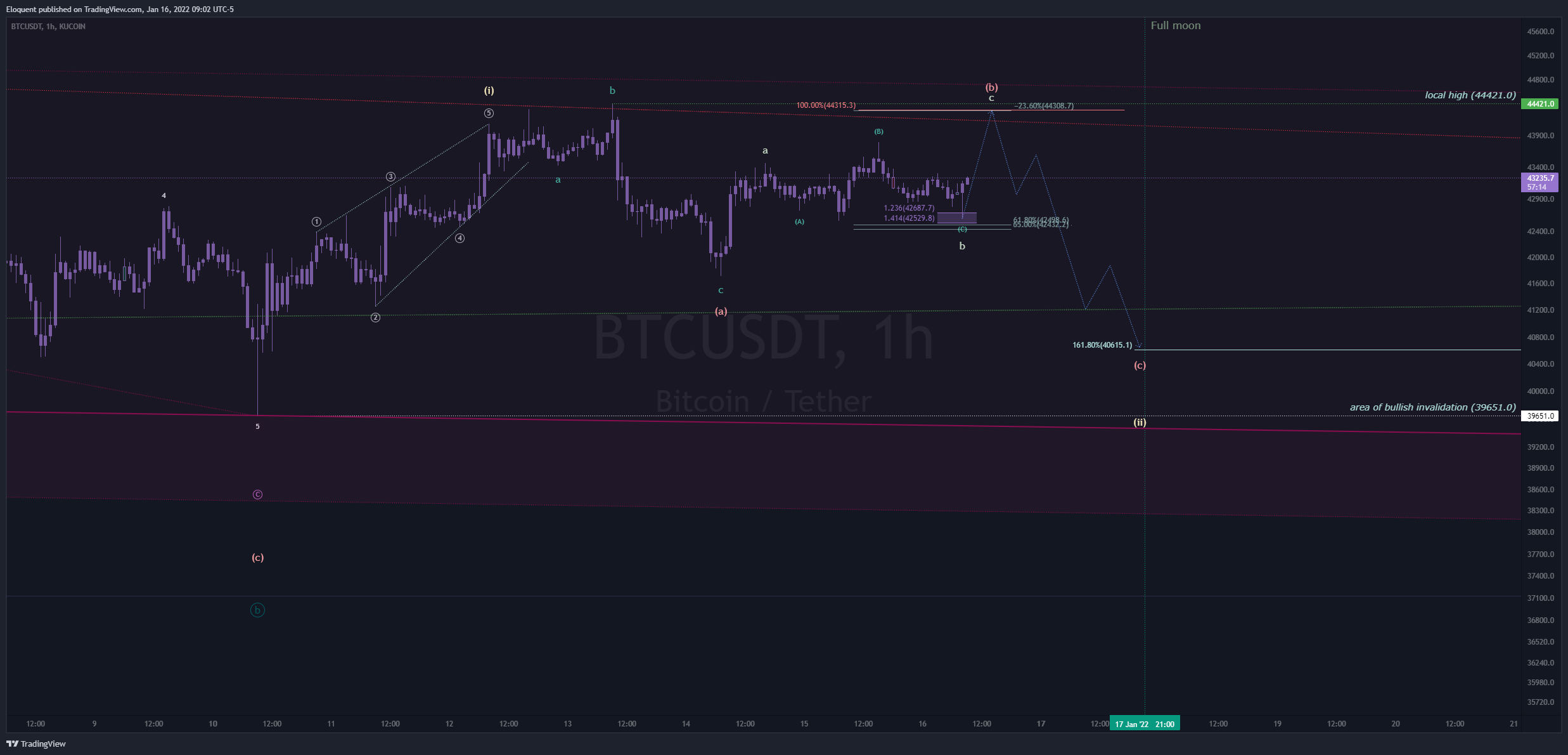 KUCOIN:BTCUSDT Chart Image by notoriousbids
