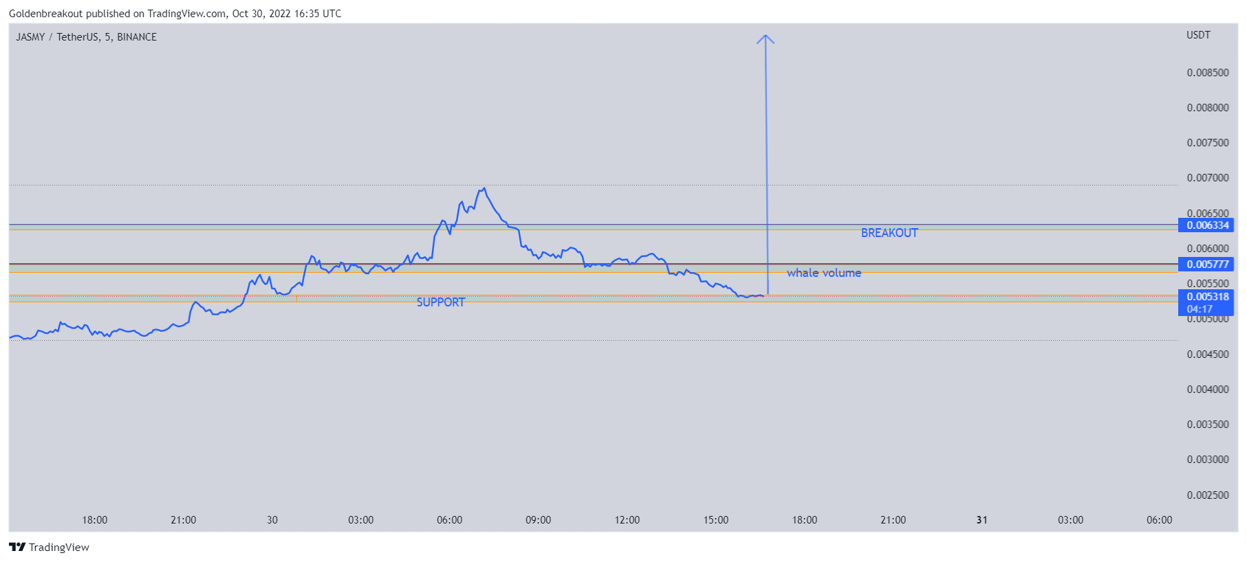 BINANCE:JASMYUSDT Chart Image by Goldenbreakout