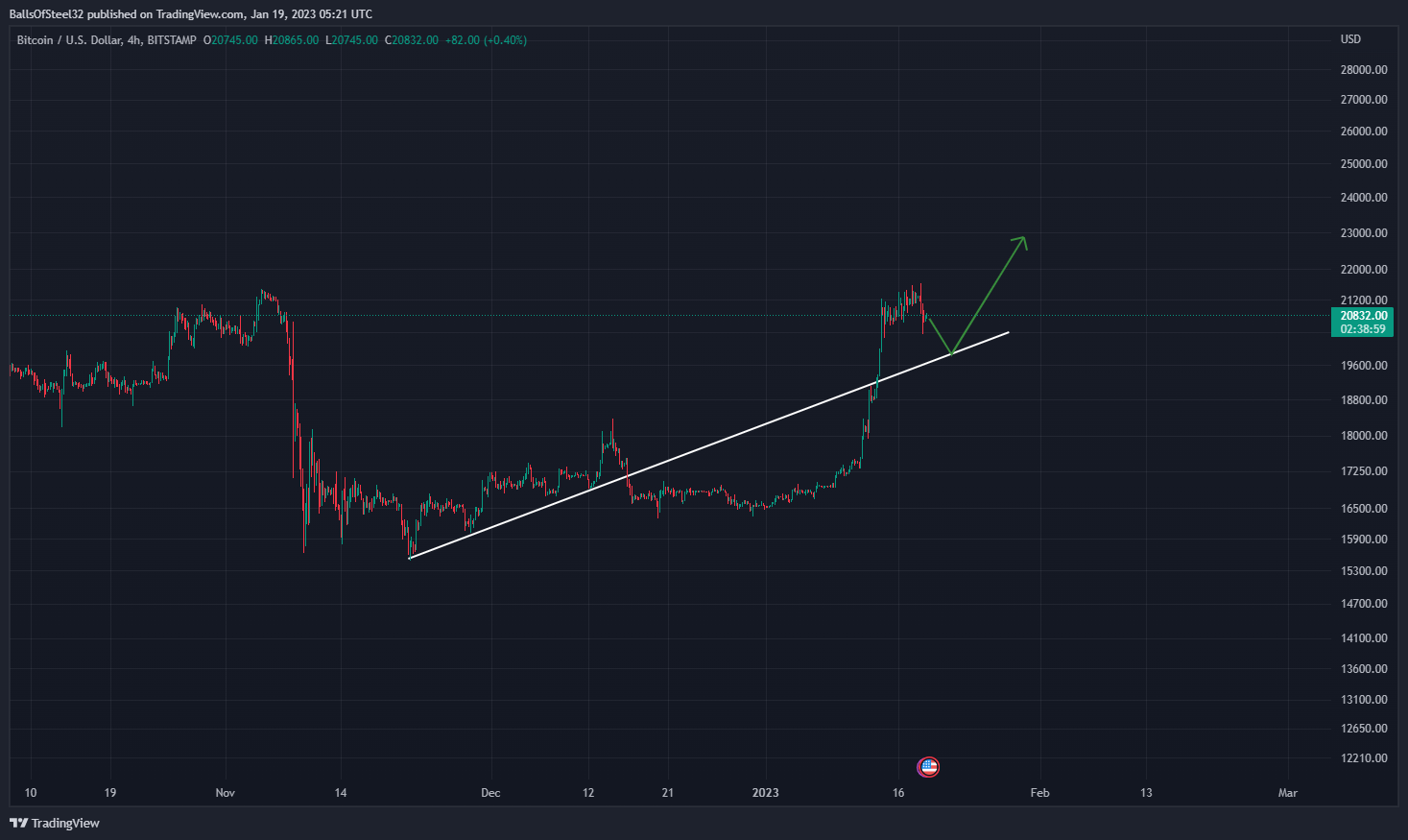 BITSTAMP:BTCUSD Chart Image by BallsOfSteel32