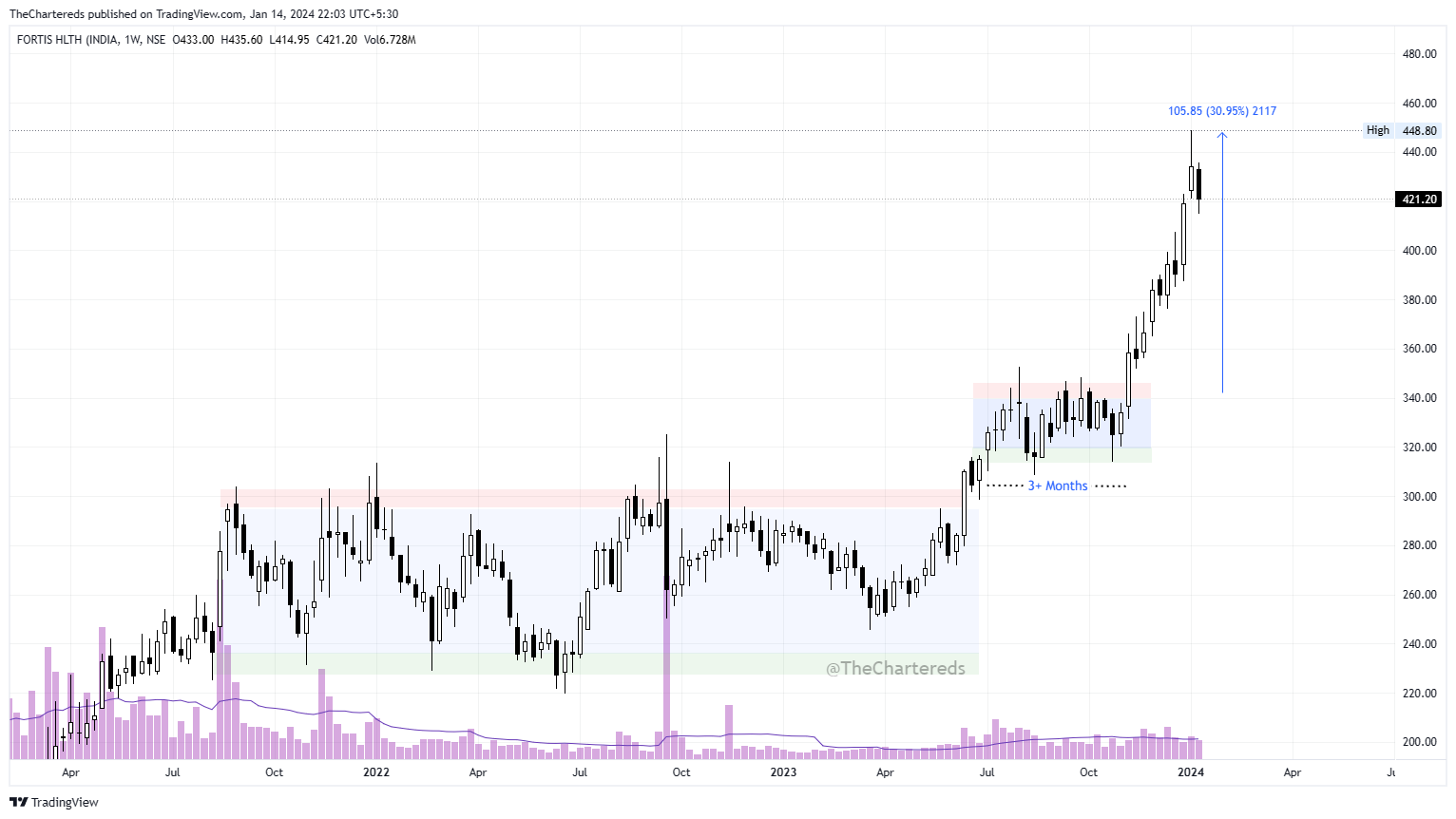 NSE:FORTIS Chart Image by TheChartereds